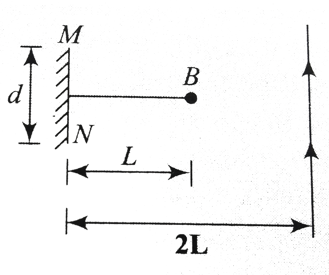 A  point source of light B is placed at a distance L in front of the center of a mirror of width d hung vertically on a wall. A man walks in front of the mirror along a line parallel to the mirror at a distance 2L from it, as shown in Fig . Find the greated distance over which he can see the image of the light source form the mirror.