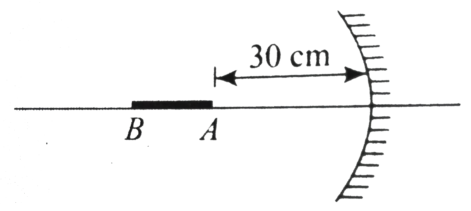 Object AB is placed on the axis of a concave mirror of focal length 10cm. End A of the object is at 30cm from the mirror. Find the length of the image   a. if length of object is 5cm.   b. if length of object is 1 mm.