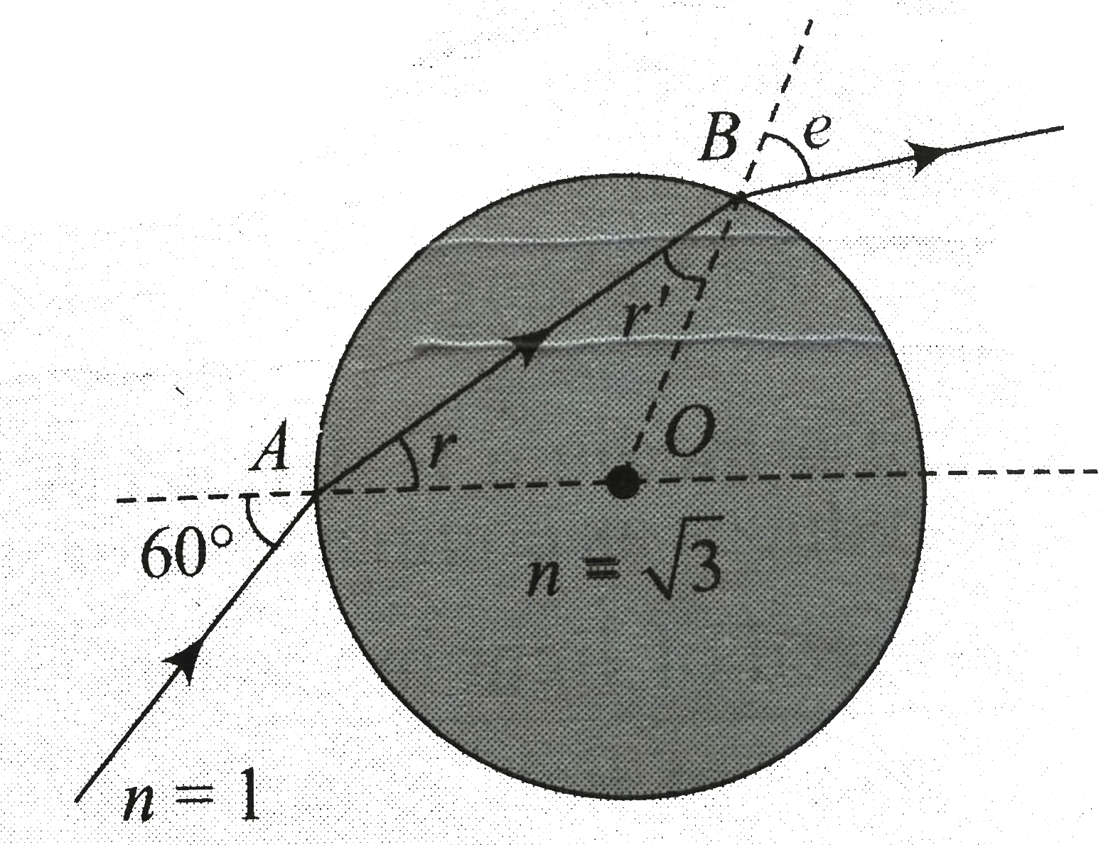 A light ray is incident on a glass sphere of reflective index mu = sqrt3 at an angle of incidence 60^(@) as shown in Fig. Find the angles r, r^(') e and the total deviation after two refractions.