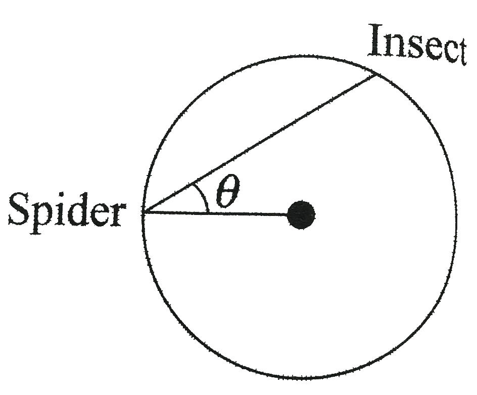 A spider is on the surface of a glass sphere with a  refractive inndex of 1.5 . An insect crawls on the other side of the sphere as shown in Fig. For what maximum value of theta will the spider be able to still see the insect. Assume the spiders eye is in air.