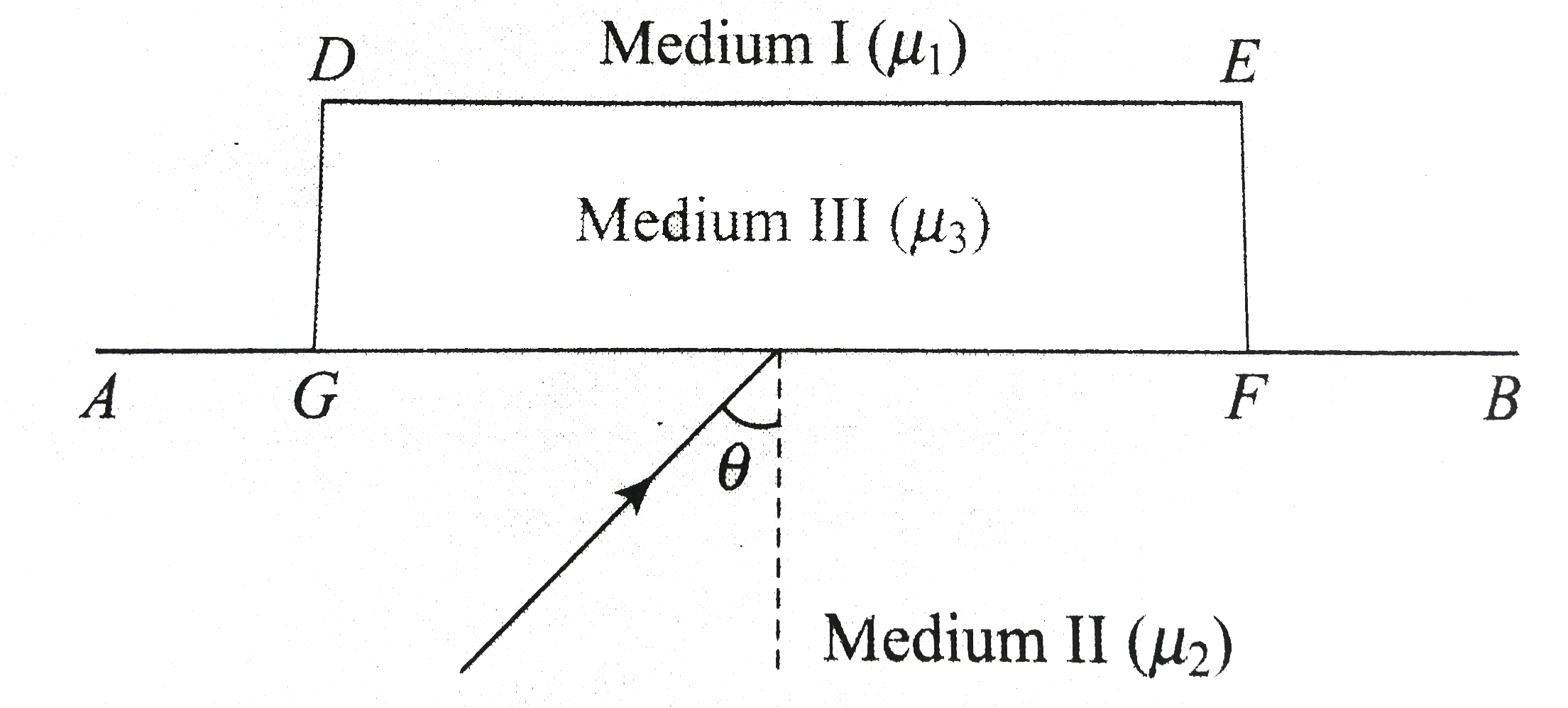 A monochromatic light is incident on the plane interface AB between two media of refractive indices mu(1) and (mu(2)gtmu(1)) at an angle of incidence theta as shown in Fig.    The angle theta is infinitesimally greater than the critical angle for the two media so that total internal reflection takes place. Now, if a transparent slab DEFG of uniform thickness and of refractive index mu(3) is introduced on the interface (as shown in the figure), show that for any value of mu(3) all light will ultimately be reflected back into medium II.