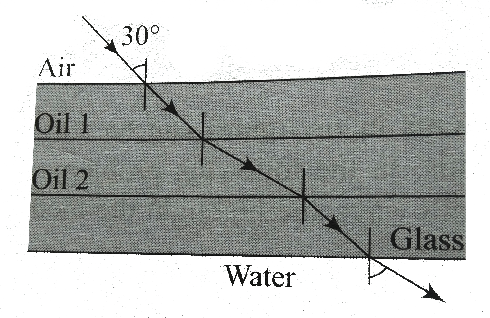 Light is incident from air on an oil layer at an incident angle of 30^(@). After moving through the oil 1, oil 2, and glass it enters water. If the refraction index of glass and water are 1.5 and 1.3, respectively. Find the angle which the ray makes with the normal in water.