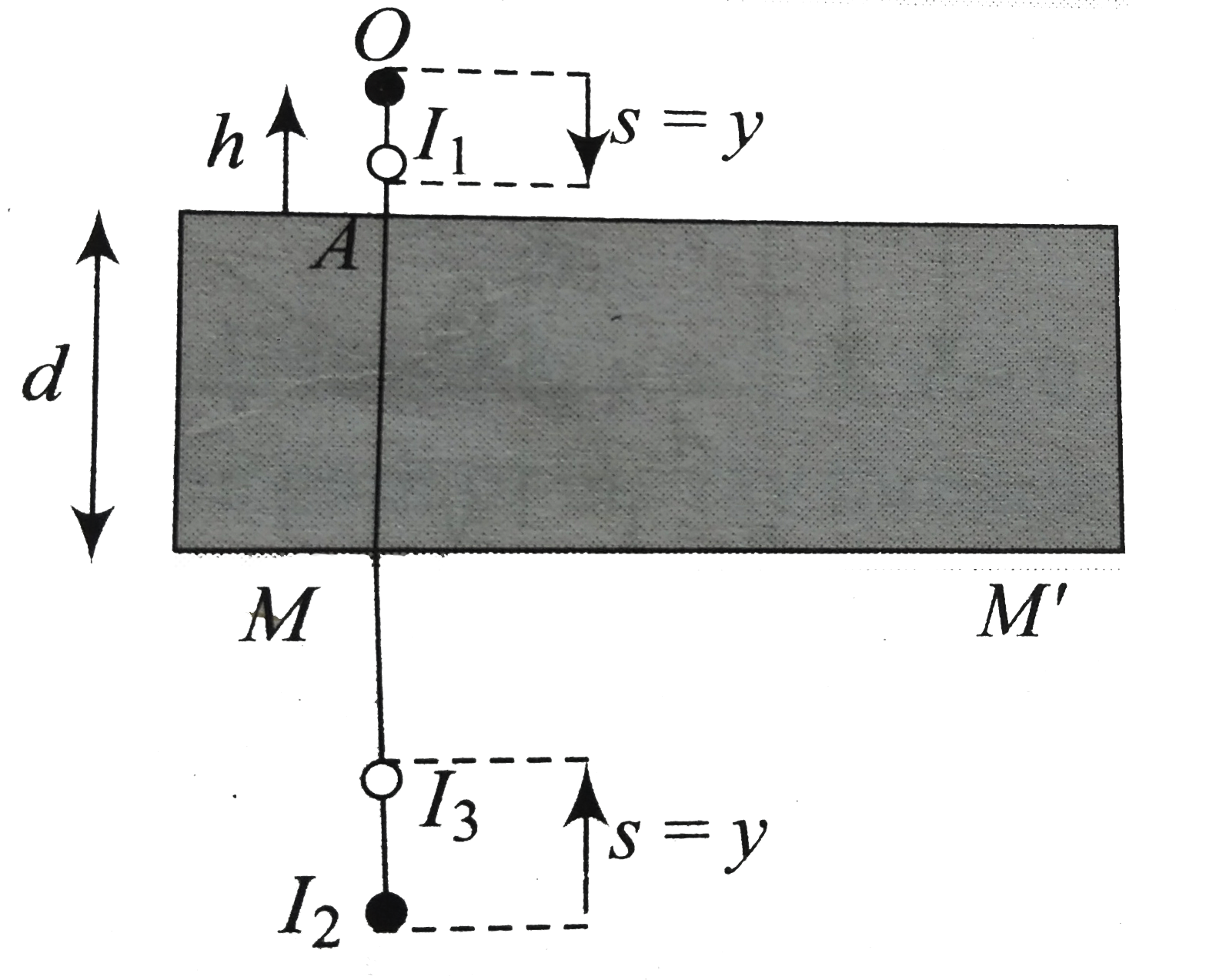 A Vessel Having Perfectly Reflecting Plane Botton Is Filled With Water Mu 4 3 To Depth D A Point Source Of Light Is Placed At A Height H Above The Surface Of Water Find