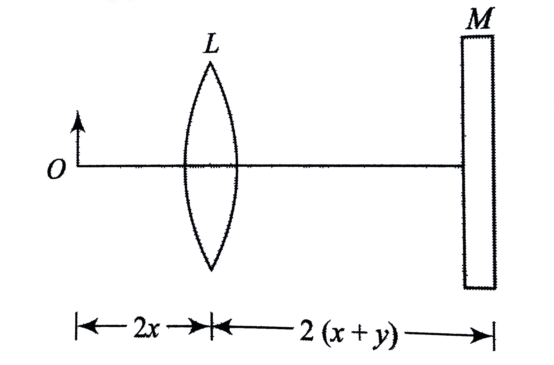 L is a lens such that a parallel beam of  light I ncident on it, after refraction, converges to a point at a distance x from it and M is a mirror such that a parallel lbeam of light incident on it, after reflection, converges to a point at a distance y from it. Now the lens L and mirror M are placed at a distan 2(x+y) from each other. An object of size 2 cm is kept infront of lens at a distance 2x from it. Find the nature, position , and size of the image that willl be seen by an observer looking toward the mirror through the lens.