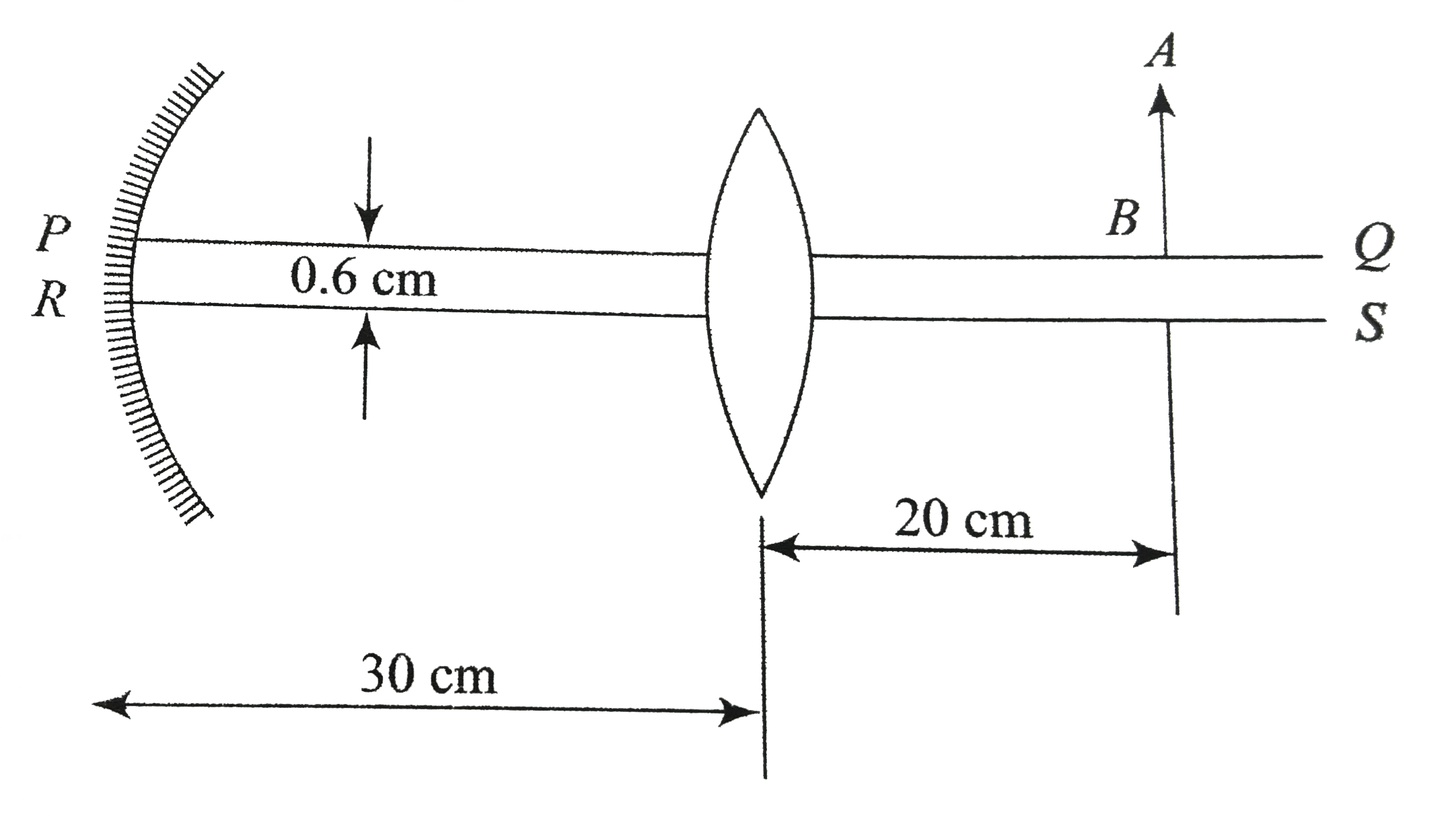 A convex lens of focal length 15cm and a concave mirror of focal length 30cm are kept with their optic axes PQ and RS paralledl but separated in vertical direction by 0.6 cm as shown in Figure. The distance between the lens and mirror is 30cm. An upright object Ab of height 1.2 cm is placed on the optics axis PQ of the lens at a distance of 20 cm from the lens. If A^(')B^(')  is the image after refraction from the lens and reflection from the mirror, find the distance of A^(')B^(') from the pole of the mirror and obtain its magnification. Also, locate positions of A^(')  and B^(') with respect to the optic axis RS.