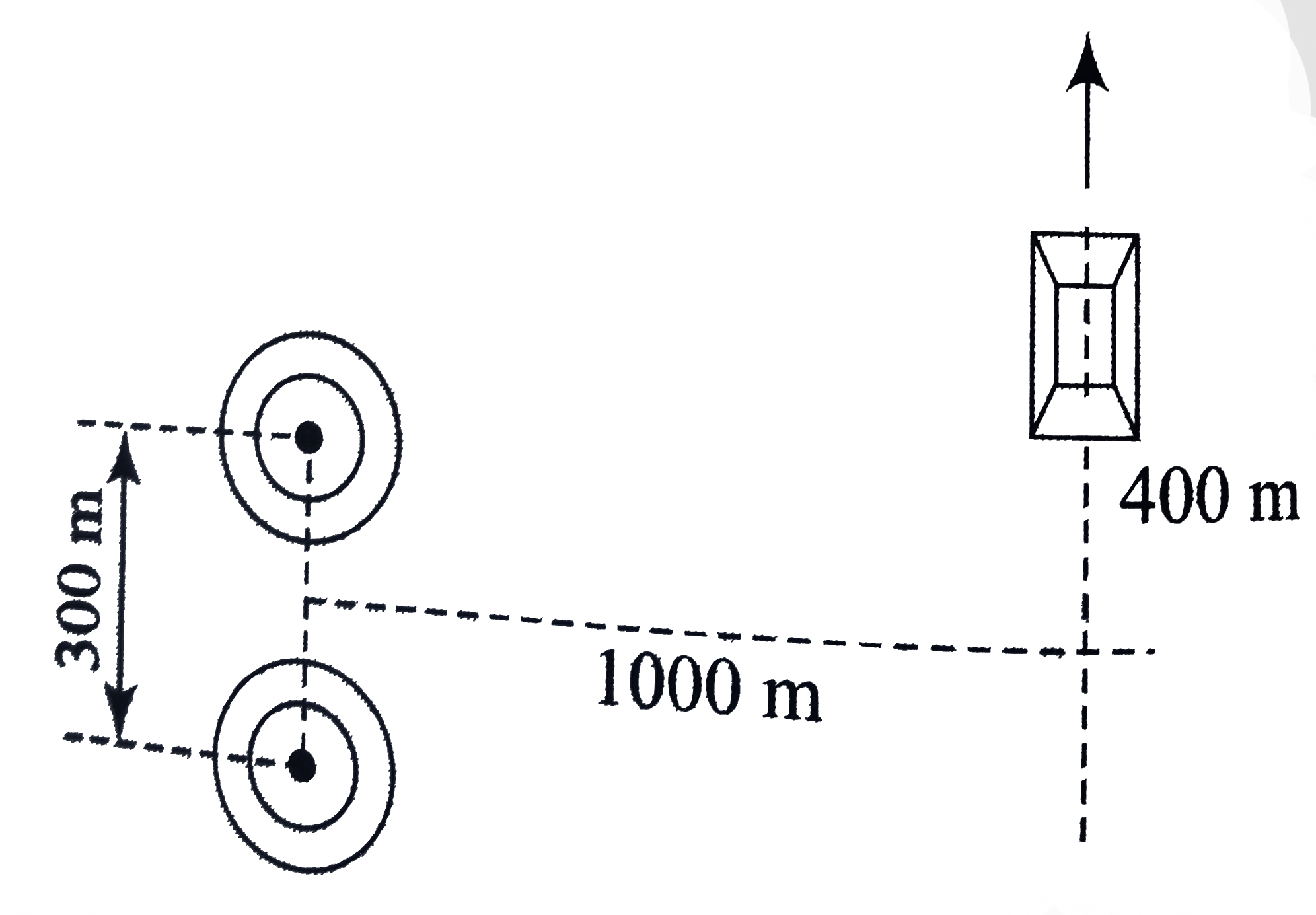 Two radio antennas separated by 300 m as shown in figure simultaneously broadcast indentical singals at the same wavelength. A radio in a car traveling due north receives the signals. (a) If the car is at the position of the second maximum, what is the wavelength of the signals? (b) How much farther must the car travel to encounter the next mininum in reception? (Note: Do not use the small- angle approximation in this problem.)