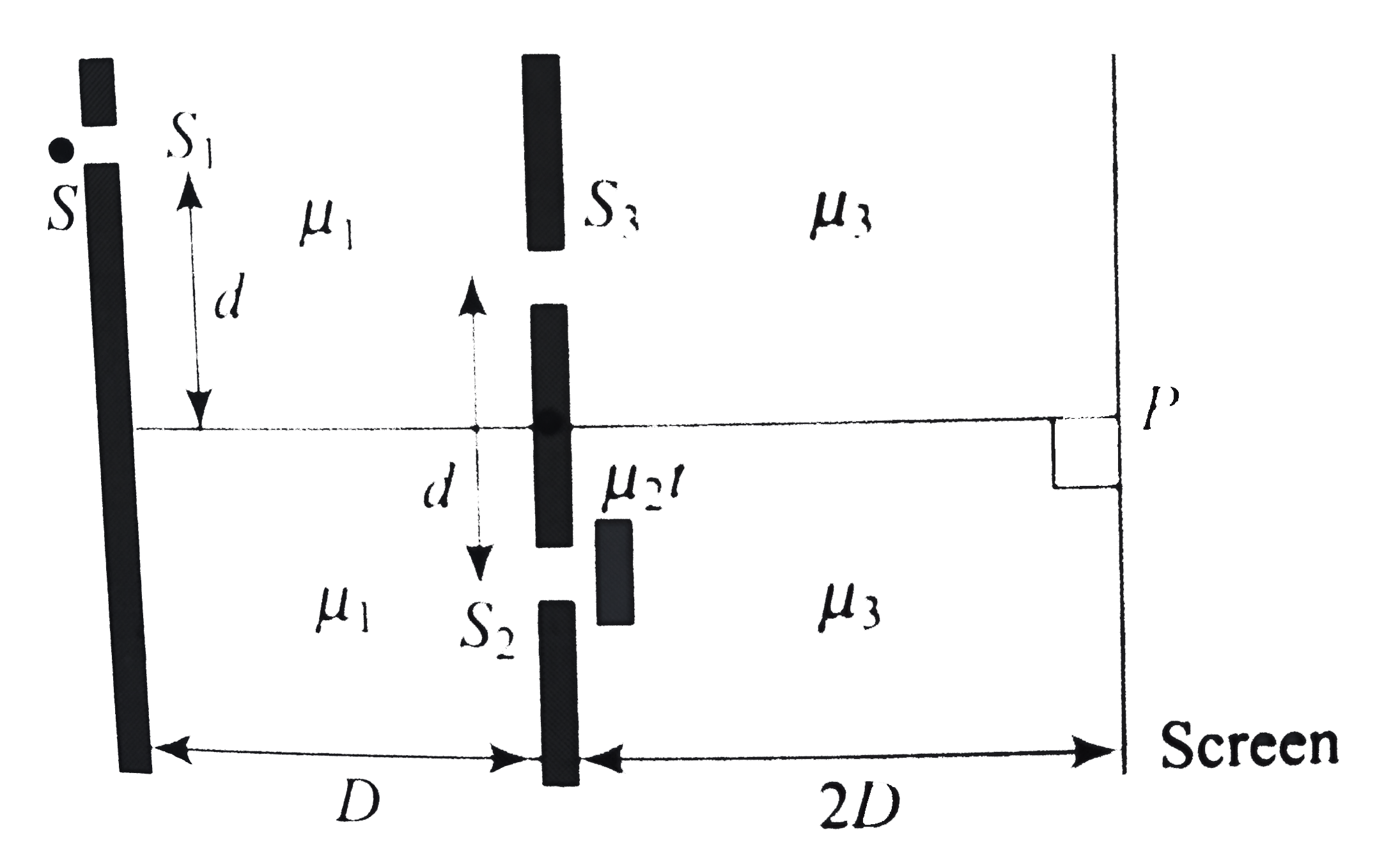 In figure S is a monochromatic source of light emitting light of wavelength of wavelength lambda  (in air). Light on slits S(1) from S and then reaches in the slit S(2) and S(3) through a medium of refractive index mu(1). Light from slit S(2) and S(3) reaches the screen through a medium of refractive index mu(3). A thin transparent film of refractive index mu(2) and thickness t is used placed in front of S(2). Point P is symmetrical w.r.t. S(2) and S(3). Using the values d = 1 mm, D = 1 m, mu(1) = 4//3,   mu(2) = 3//2, mu(3) = 9//5, and t = (4)/(9) xx 10^(-5) m,   a. find distance of central maxima from P,   b. If the film in front of S(2) is removed, then by what distance and in which direction will be central maxima shift ?   .