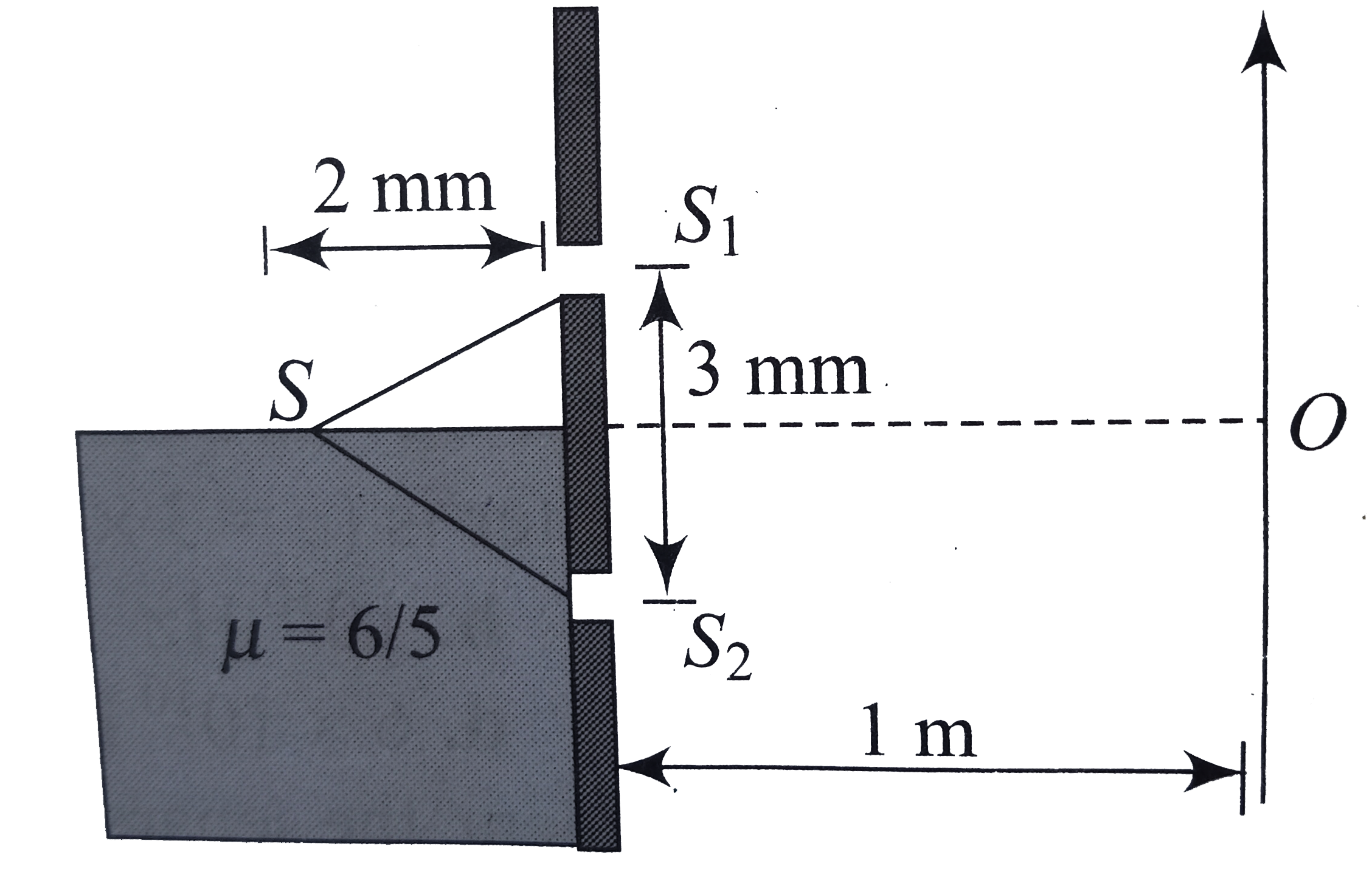 In Young's double-slit experiment, a point source is placed on a solid slab of refractive index 6//5 at a distance of 2 mm from two slits spaced 3 mm apart as shown and at equal distacne from both the slits. The screen is at a distance of 1 m from the slits. Wavelength of light used is 500 nm.   a. Find the position of the central maximum.   b. Find the order of the fringe formed at O.   c. A film of refractive index 1.8 is to be placed in front of S(1) so that central maxima is formed where 200th maxima was formed. Find the thickness of film.