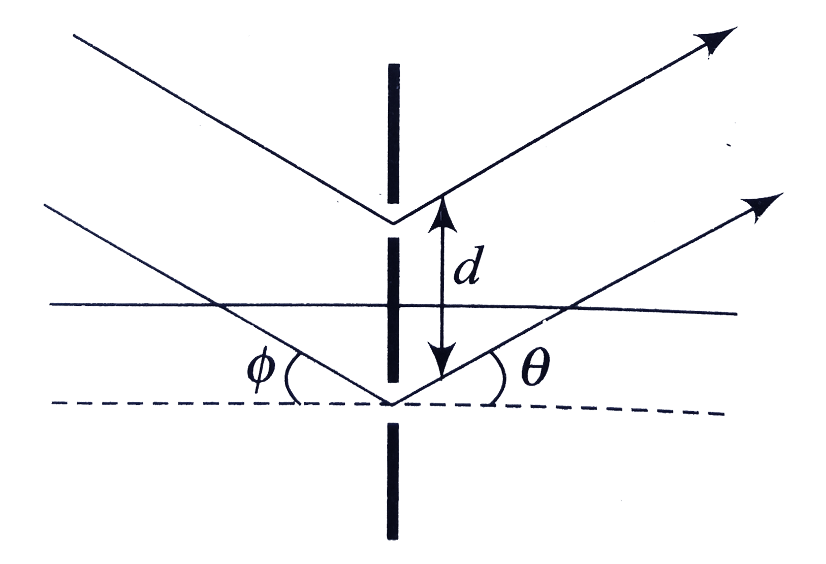 Light is incident at an angle phi with the normal to a plane containing two slits of separation d. Select the expression that correctly describes the positions of the interference maxima in terms of the incoming angle phi and outgoing angle theta.