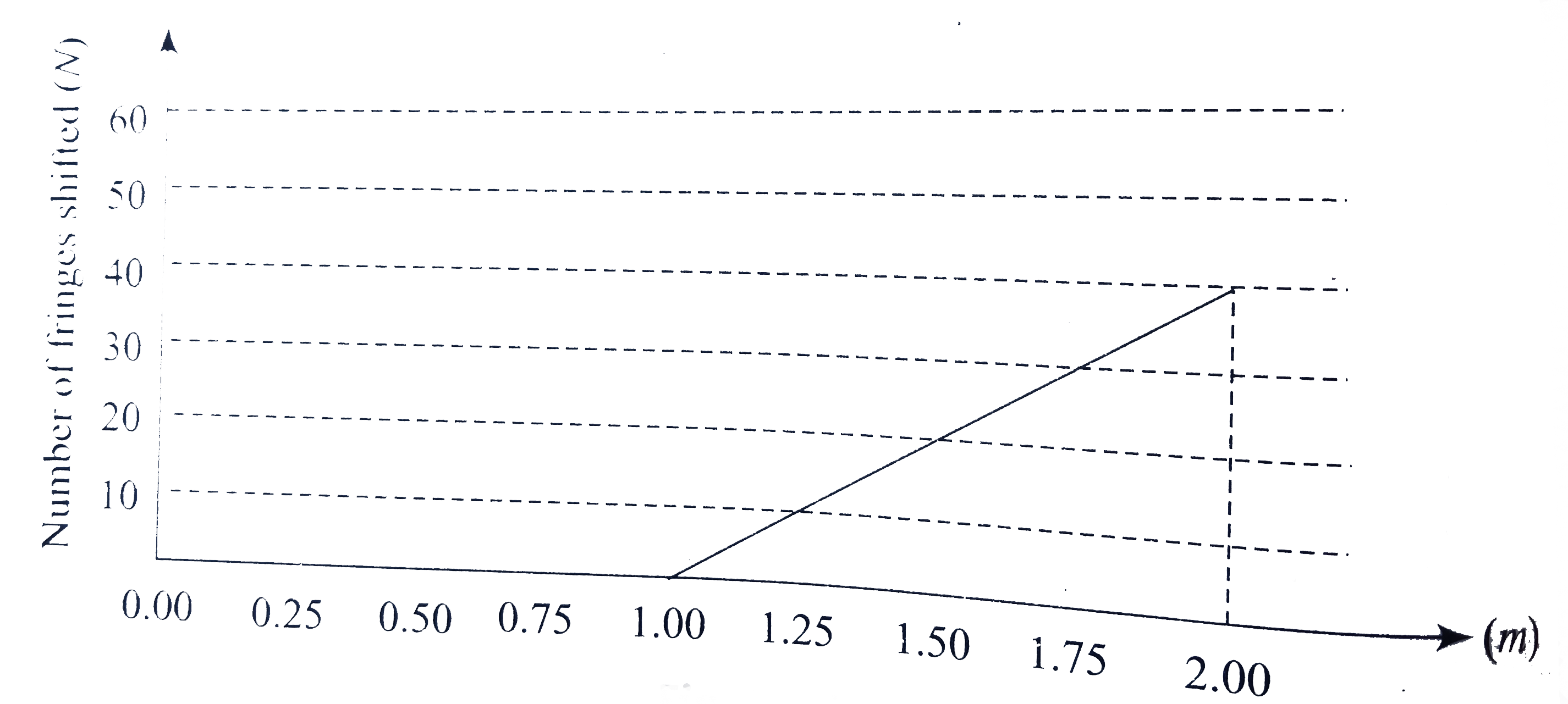 The slits in a double-slit interference experiment are illuminated by orange light (lambda = 60 nm). A thin transparent plastic of thickness t is placed in front of one of the slits. The nunber of fringes shifting on screen is plotted versus the refractive index mu of the plastic in graph shown in figure. The value of t is