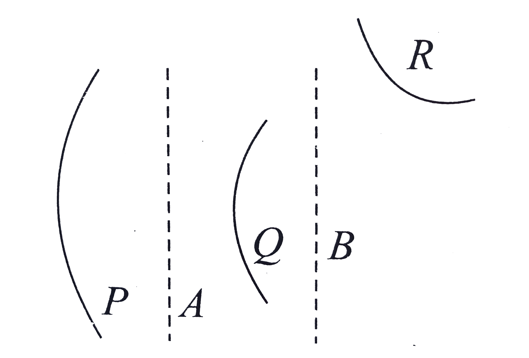 Figure shows wavefront P Passing through two systems A and B, and emerging as Q and then as R. Then systems A and B could, respectively, be