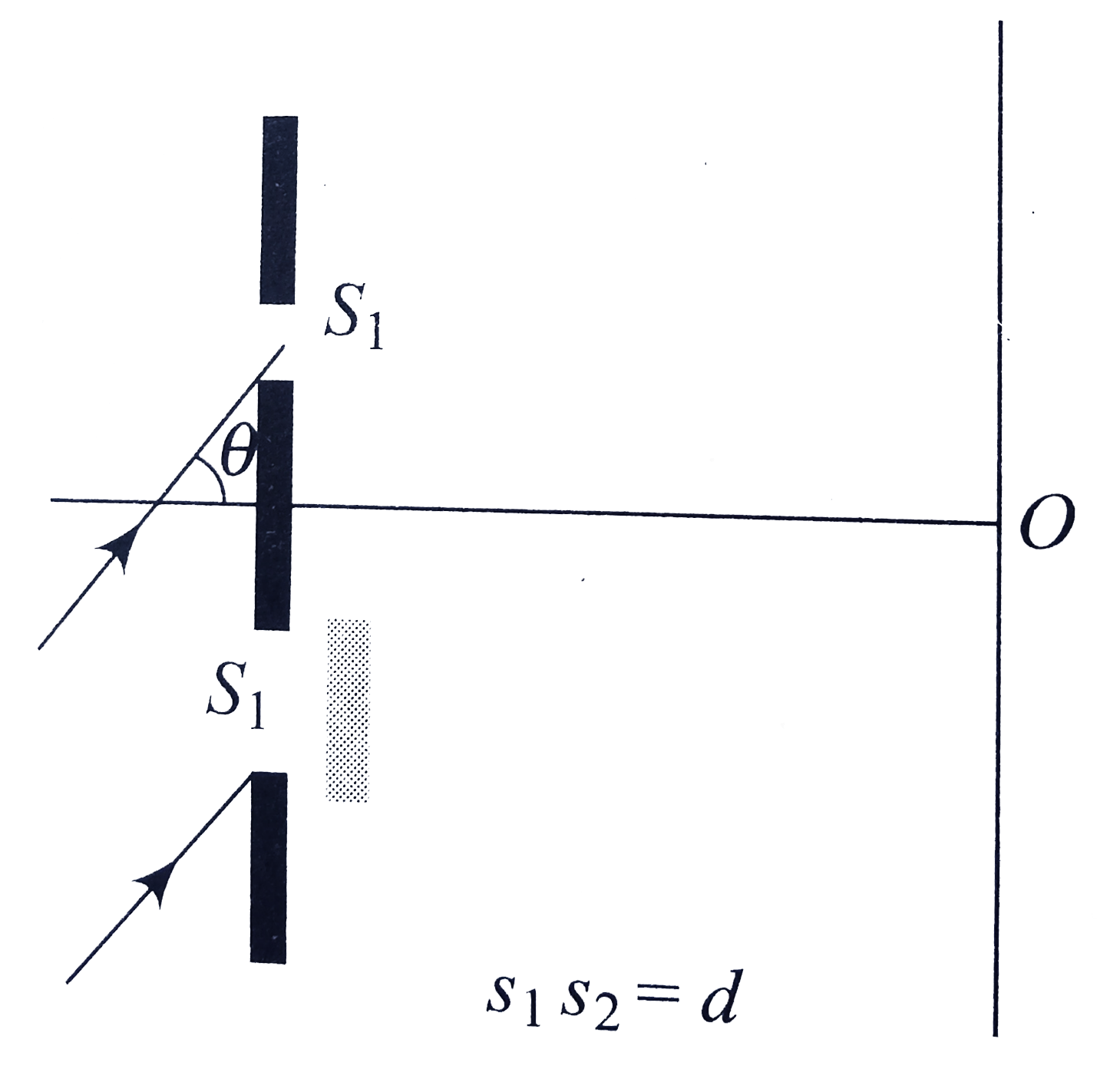 A monochromatic beam of light fall on YDSE apparatus at some angle (say theta) as shown in figure. A thin sheet of glass is inserted in front of the lower slit s(2). The central bright fringe (path difference = 0) will be obtained