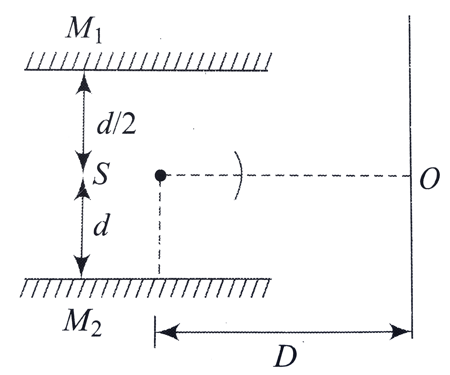 M(1) and M(2) are plane mirrors and kept parallel to each other. At point O, there will be a maxima for wavelength lambda. Light from a monochromatic sources S of wavelength lambda is not reaching directly on the screen. Then, lambda is