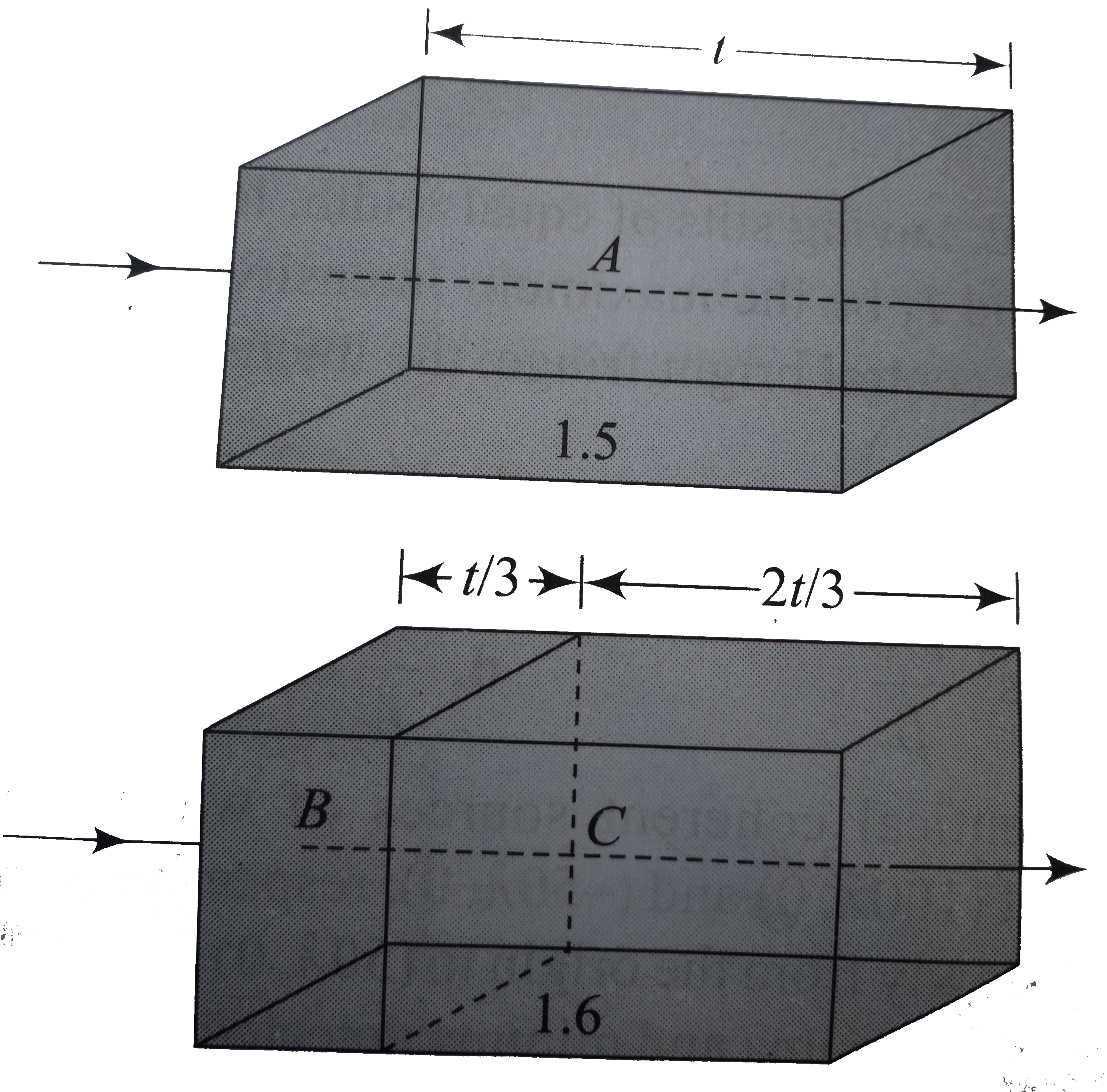 Two transparent slabs have the same thickness as shown in figure. One in made of material A of refractive index 1.5. The other is made of two materilas B  and C with thickness in the ratio 1:2. The refractive index of C is 1.6. If a monochromatic parallel beam passing through the slabs has the same number of wavelengths inside both, the refractive index of B is