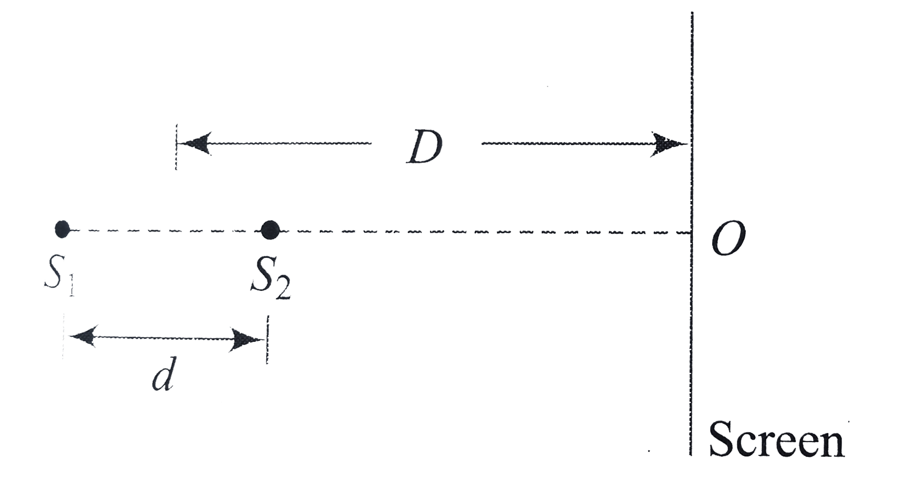 Two points nonochromatic and coherent sources of light of wavelength lambda each are placed as shown in figure. The initial phase difference between the sources is zero O. (d gt gt d). Mark the correct statement(s).