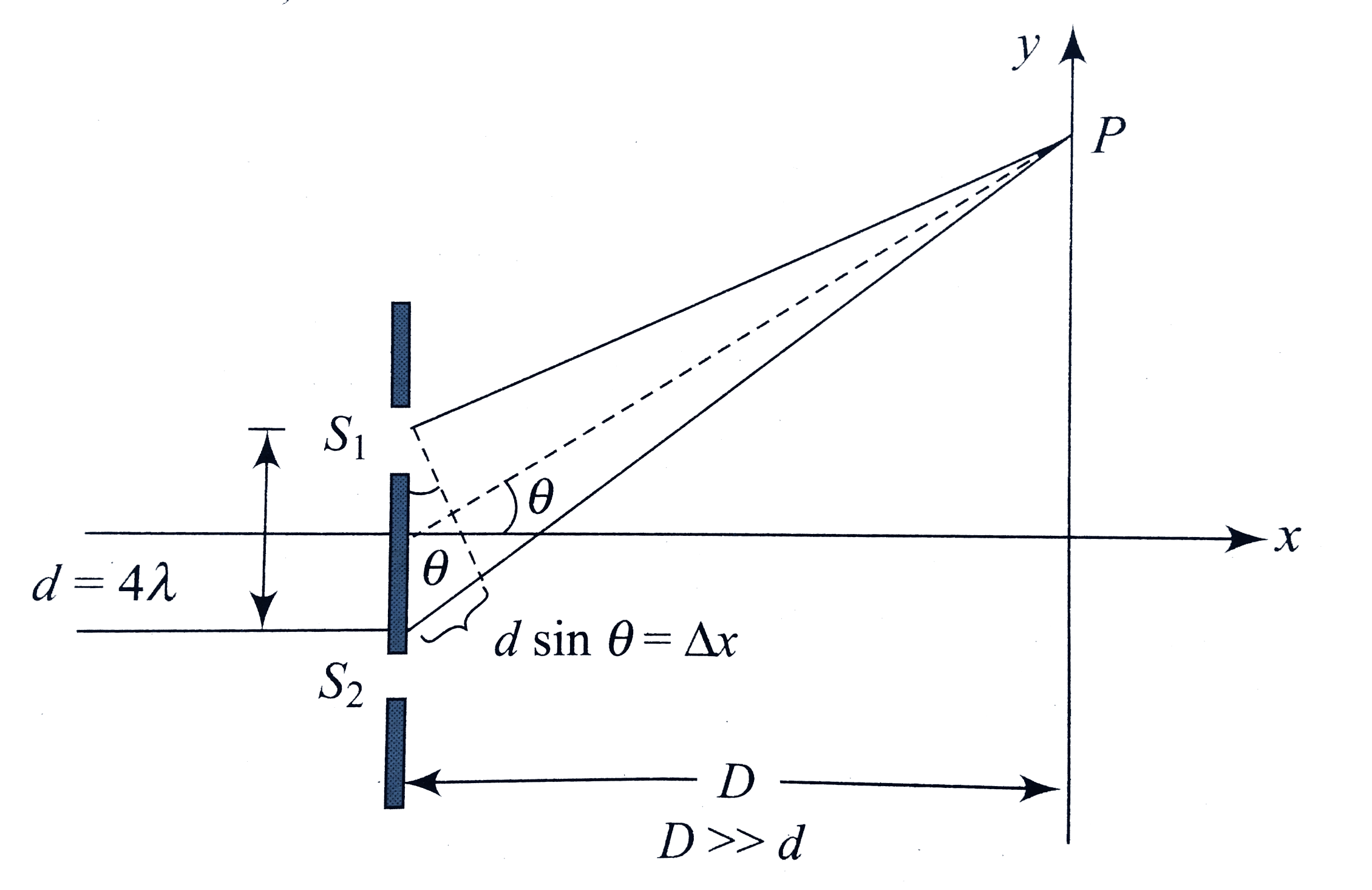 Two coherent sources emit light of wavelength lambda. Separation between them, d = 4 lambda.      If a detector moves along the y-axis, what is the maximum number of minima observed?