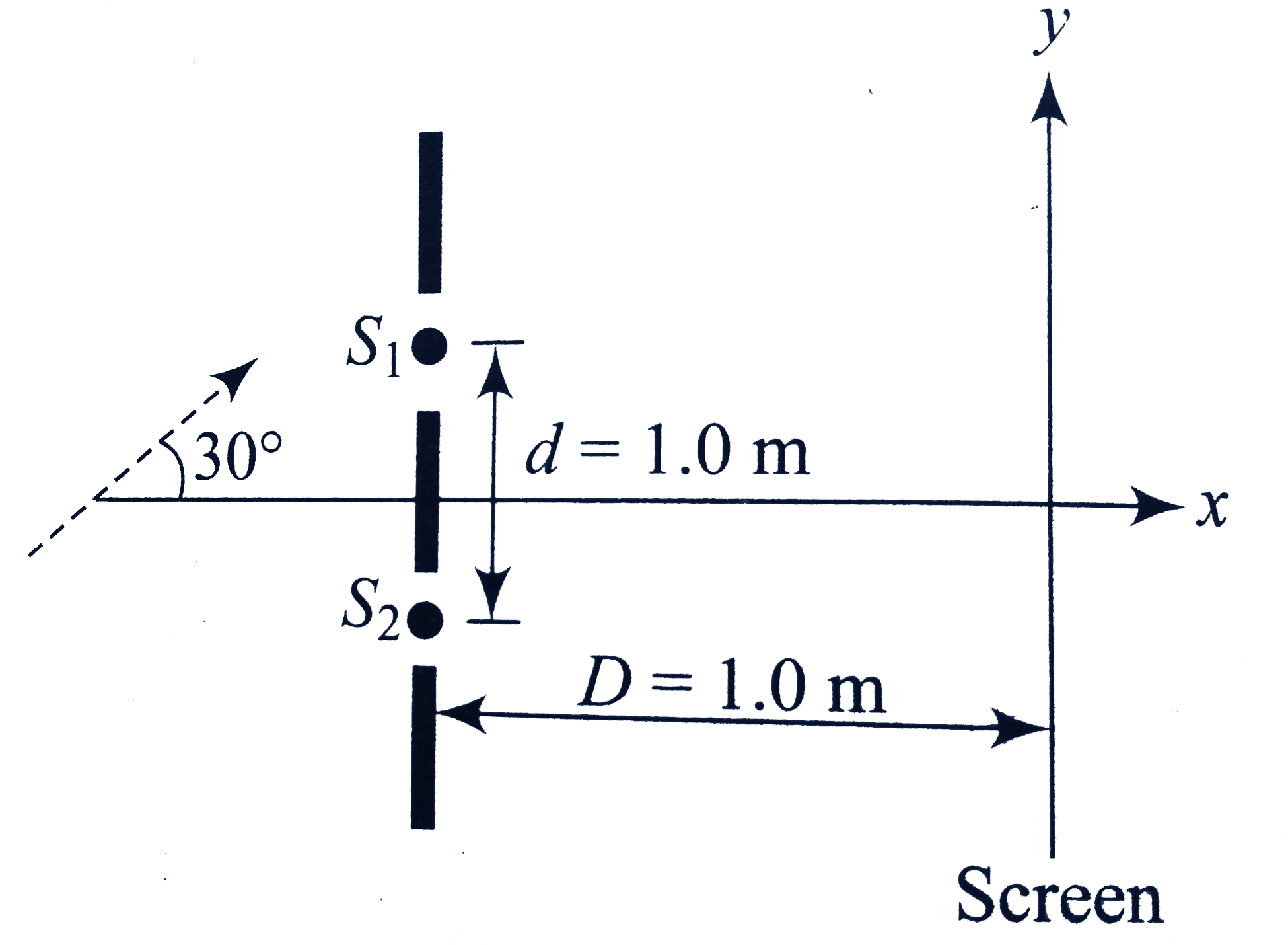 A coherent parallel beam of microwaves of wavelength lambda = 0.5 mm falls on aYoung's double- slit apparatus. The separation between the slits is 1.0 mm. The intensity of microwaves is measured on a screen placed parallel to the plane of the slits at a distance of 1.0 m from it as shown in figure      If the incient beam falls normally on the double-slit apparatus, find the order of the interference minima on the screen