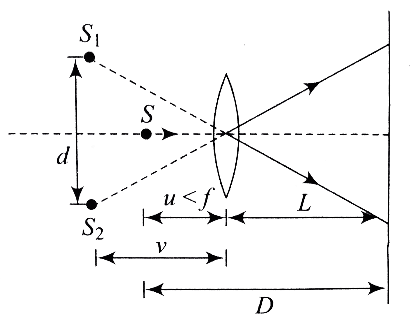 A lens of focal length f is cut along the diameter into two identical halevs. In this process, a layer of the lens t in thickness is lost, then the halves are put together to form a composite lens. In between the focal plane and the composite lens, a narrow slit is placed near the focal plane. The slit is emitting monochromatic lambda. Behind the lens, a screen is located at a distance L front it.      Find the fringe width for the pattern obtained under given arrangement on the screen.