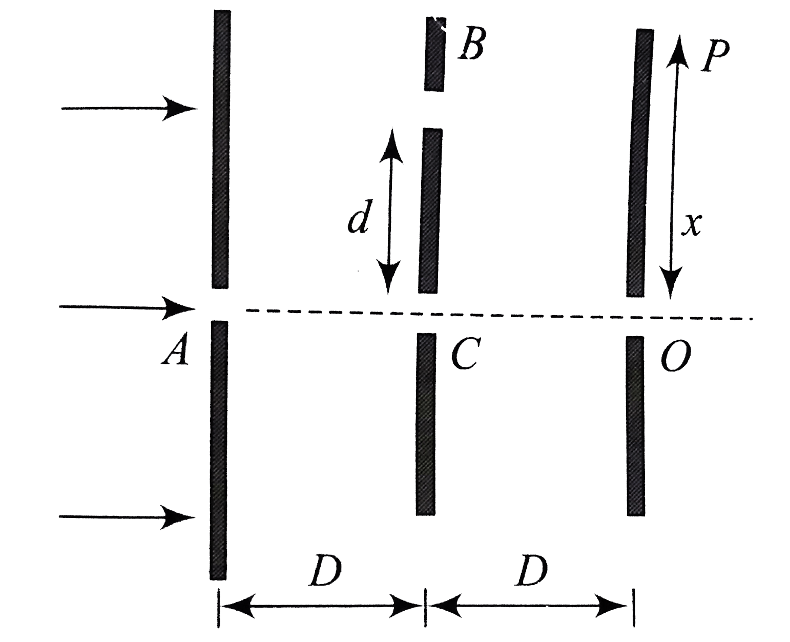 In the arrangment shown in fin.     Find the distance x at which the next fringe is formed.