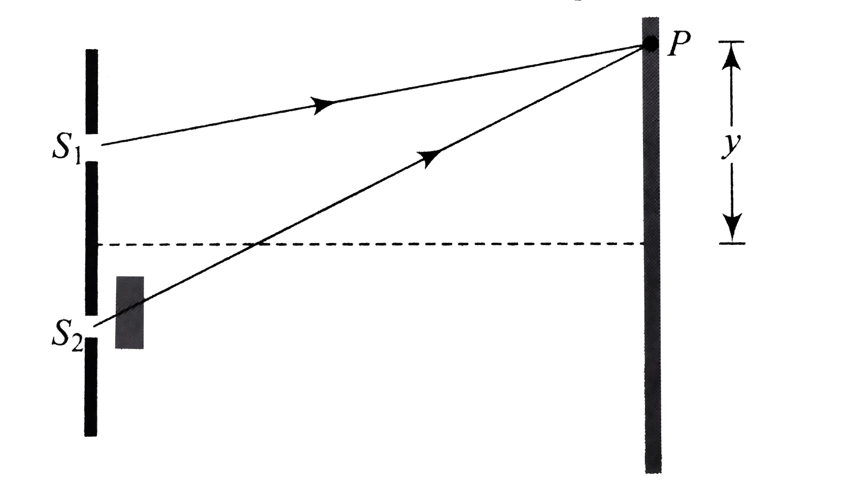 Young's double-slit experiment setup with ligth of wavelength lambda = 6000 Å, distance between two slit in 2 mm and distance between the plane of slits and the screen. Is 2 m. The slits are of equal intensity. When a sheet of glass of refractive index 1.5 (which permtis only a fraction eta of the incident light to pass through) and thickness 8000 Å is placed in front of the lower slit, it is observed that the intensity at a point P, 0.15 mm above the central maxima, does not change.      The phase difference at point P without inserting the slab is