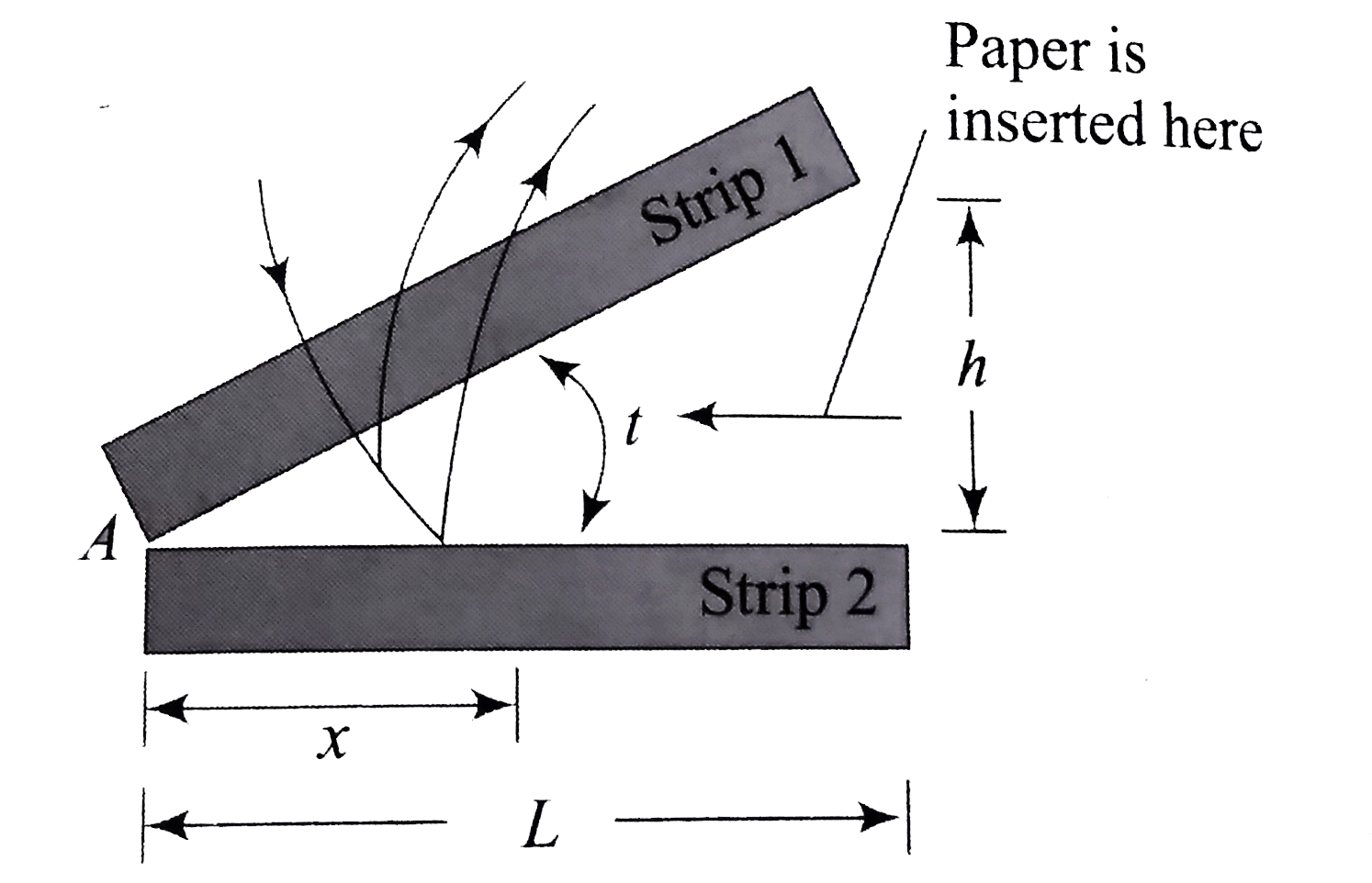 This interference film is used to measure the thickness of slides, paper, etc. The arrangement is as shown in fig. For the sake of clarity, the two strips are shown thick. Consider the wedge formed in between strips 1 and 2. If the interference pattern because of the two waves reflected from wedge surface is observed, then from the observed data we can compute thickness of paper, refractive index of the medium filled in wedge, number of bonds formed, etc.   Considre the strips to be thick as compared to wavelength of ligth and light is incident normally.   Neglect the effect due to reflection from top surface of strip 1 and bottom surface of strip 2. Take L = 5 cm and lambda(air) = 40 nm.      Consider an air wedge formed by two glass plates. having refractive index 1.5 by placing a piece of paper of thickness 20 mm. Determine the number of dark bands formed.