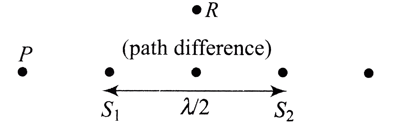 When light from two sources (say slits S(1) and S(2)) interfere, they form alternate dark and  bright fringes. Bright fringe is formed at all point where the path difference is an odd multiple of half wavelength. At the condition of equal amplitudes, A(1) = A(2) = a, the maximum intensity will be 4 a^(2) and the visibility improves, The resultant intensity can also be indicated with phase factor as I = 2 a^(2) cos^(2) (phi // 2).Using this passage, answer the following questions.   If the slits S(1) and S(2) are arranged as shown in Fig. the ratio of internsity of fringe at P and R is