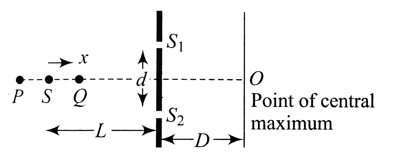 In YDSE set up (see fig.), the light sources executes SHM between P and Q according to the equation x = A sin omega t, S being the mean position. Assume d rarr 0 and A lt lt L. omega is small enough to neglect Doppler effect. If the sources were stationary at S, intenstiy at O would be I(0)    Read the paragraph carefully and answer the following questions.     The fractional change in intensity of the central maximum as function of time is