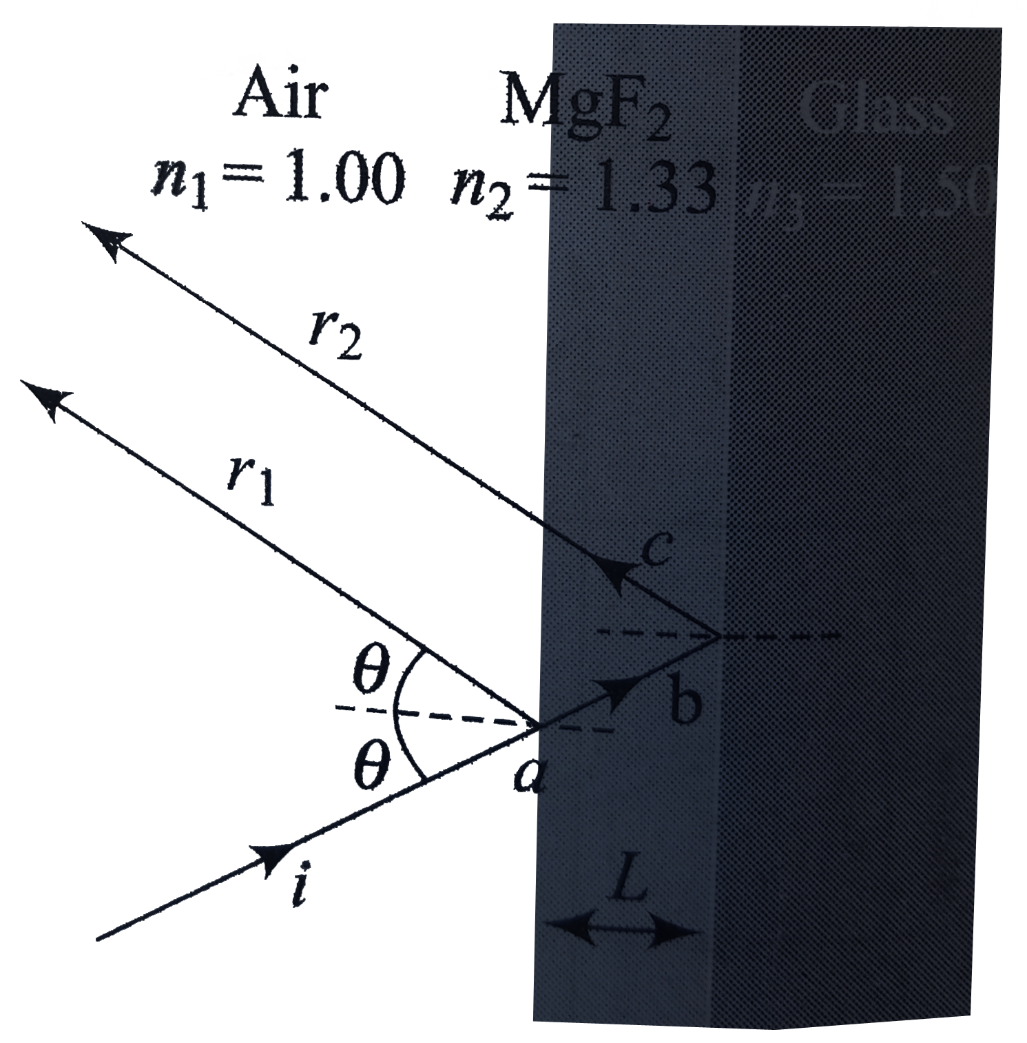 A glass lens is coated on one side with a thin film of magnesium fluoride (MgF(2))to reduce reflection from the lens surface (Fig. 2.26). The Index of refraction of MgF(2) is 1.38, that of the glass is 1.50. What is the least coating thickness that eliminates (via interference) the reflections at the middle of the visible specturm (lambda = 550nm)? Assume that the light is approxmately perpendicular to the lens surface.