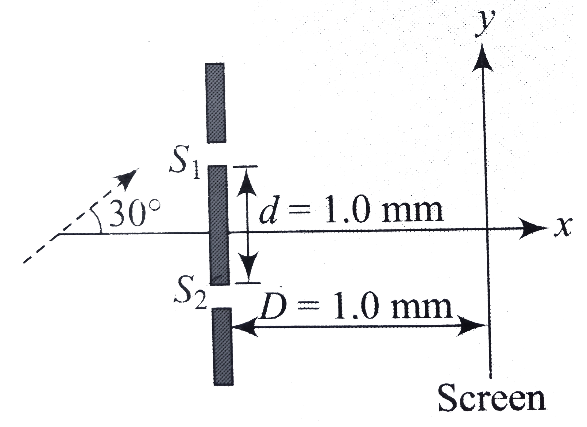 A coherent parallel beam of microwaves of wavelength lambda = 0.5 mm falls on a Young's double- slit apparatus. The separation between the slits is 1.0 mm. The intensity of microwaves is measured on a screen placed parallel to the plane of the slits at a distance of 1.0 m from it as shown in Fig. 2.42.   If the incident beam makes an angle or 30^(@) with the x-axis (as in the dotted arrow shown in the figure), find the y-coordinates of the first minima on either side of the central maximum.