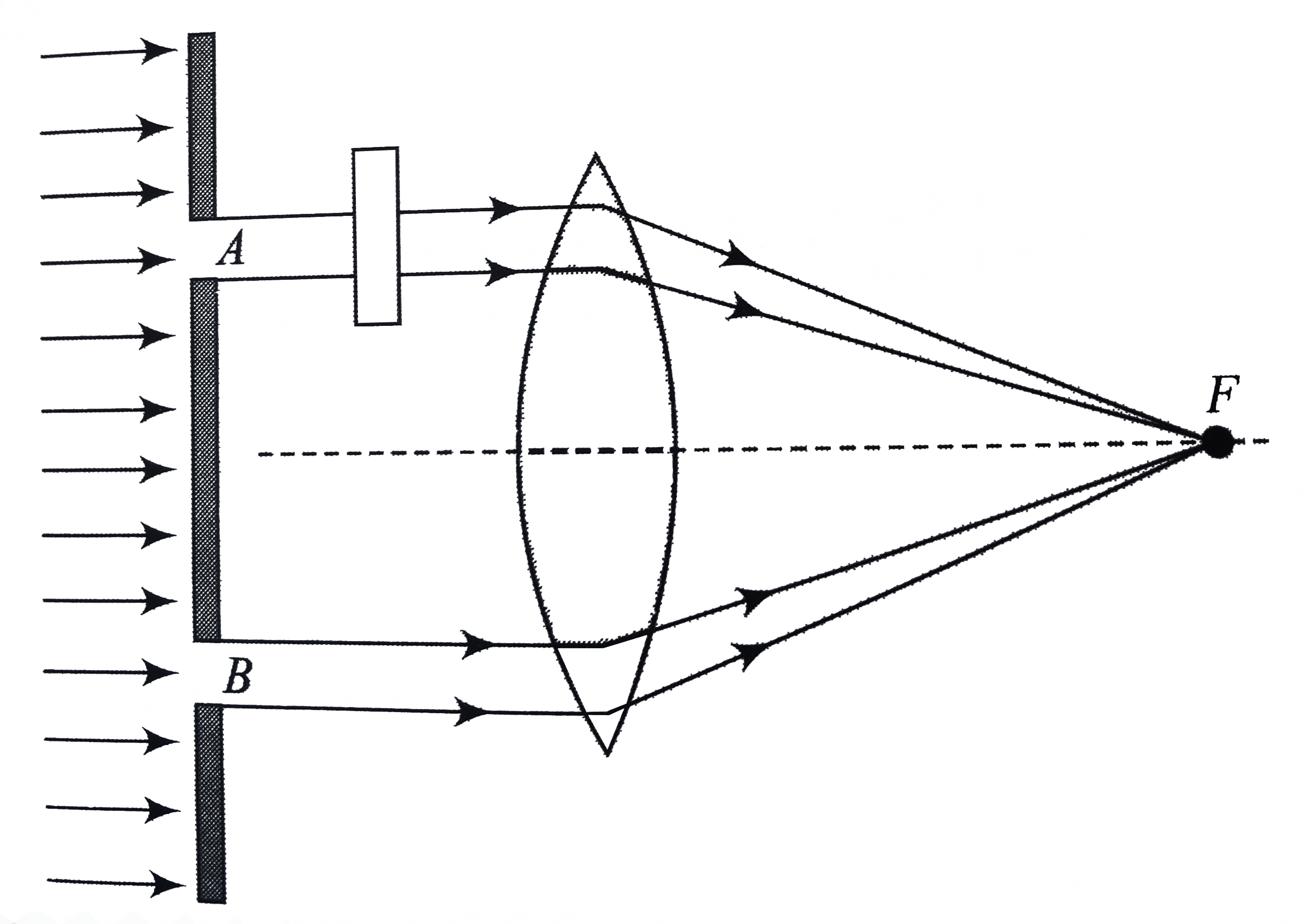 In a modified Young's double-slit experiment, a monochromatic uniform and parallel beam of light of wavelength 6000 Å and intensity (10//pi) W m^(-2) is incident normally on two circular apertures A and B of radii 0.001 m and 0.002 m, respectively. A perfectly transparent film of thickness 2000 Å and refractive index 1.5 for the wavelength of 6000 Å  is placed in front of aperture A (see figure) Calculate the power (in watt) received at the focal spot F of the lens. The lens is symmetrically placed with respect to the apertur. Assume that 10% of the power received by each aperture goes in the original direction and is brought to the focal spot.