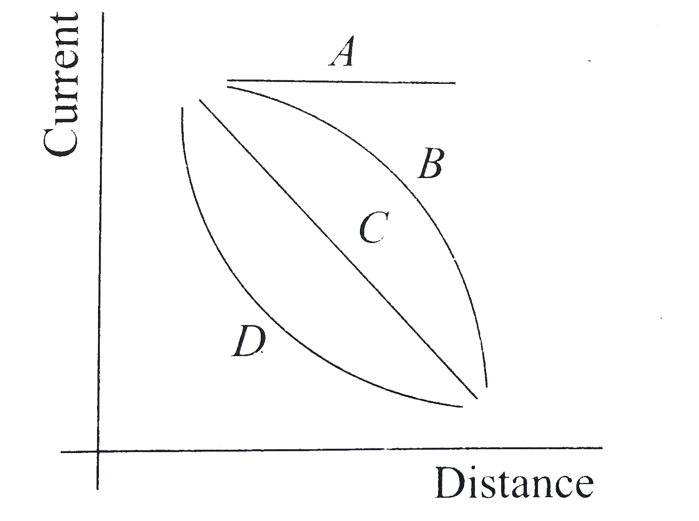 A point source causes photoelectric effect from a small metal plate. Which of the curves in Fig. may represent the saturation photo-current as a function of the distance between the source and the metal?