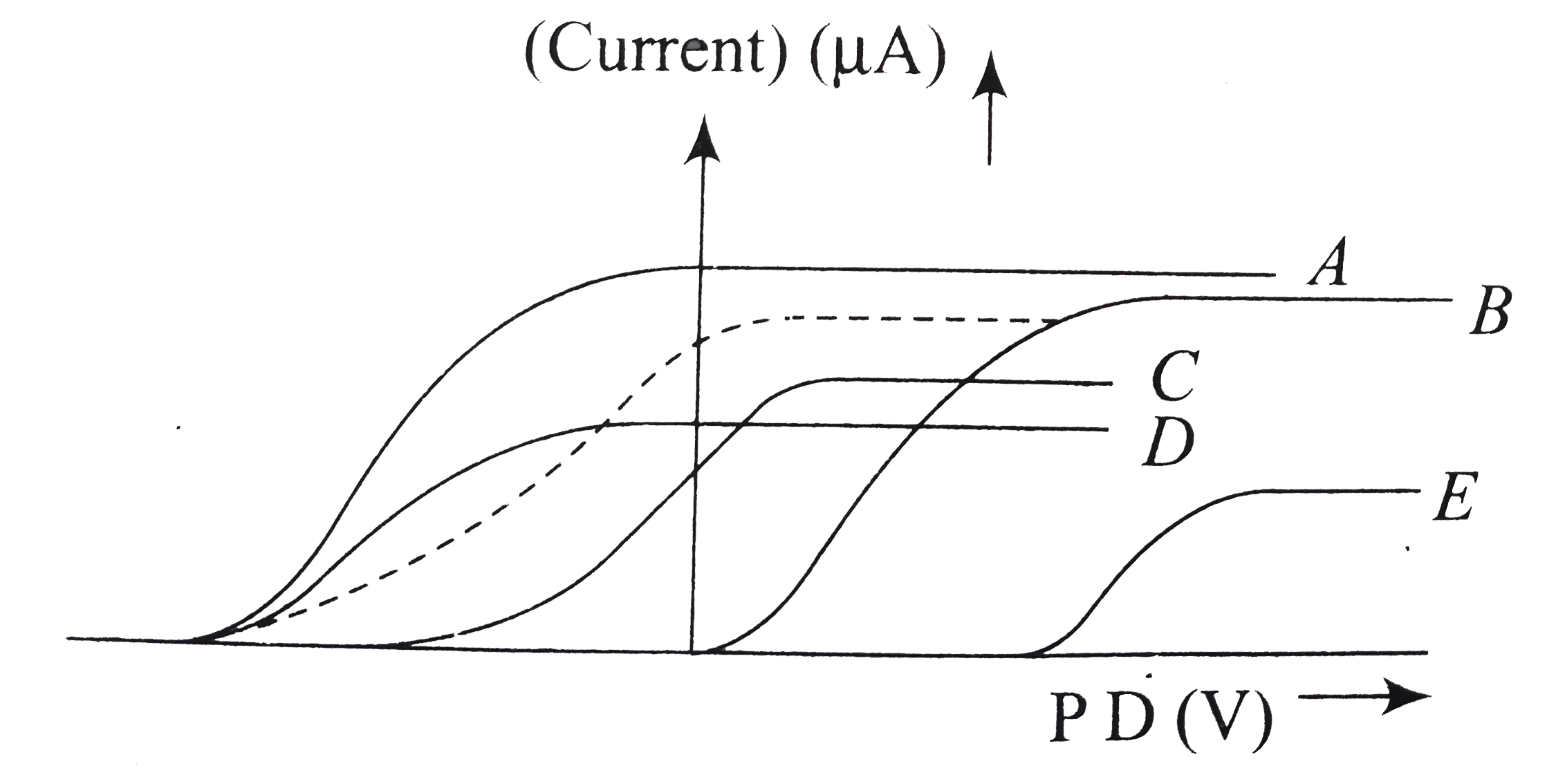 A photoelectric cell is connected to a source of variable potential difference, connected across it and the photoelectric current resulting (muA) is plotted against the applied potential difference (V). The graph in the broken line represents one for a given frequency and intensity of the incident radiation . If the frequency is increased and the intensity is reduced, which of the following graphs of unbroken line represents the new situation?