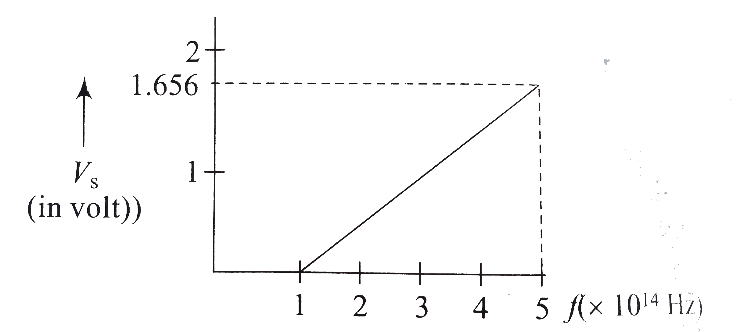 Figure shows the plot of the stopping potential versus the frequency of the light used in an experiment on photoelectric effect. The ratio (h)/(e) is
