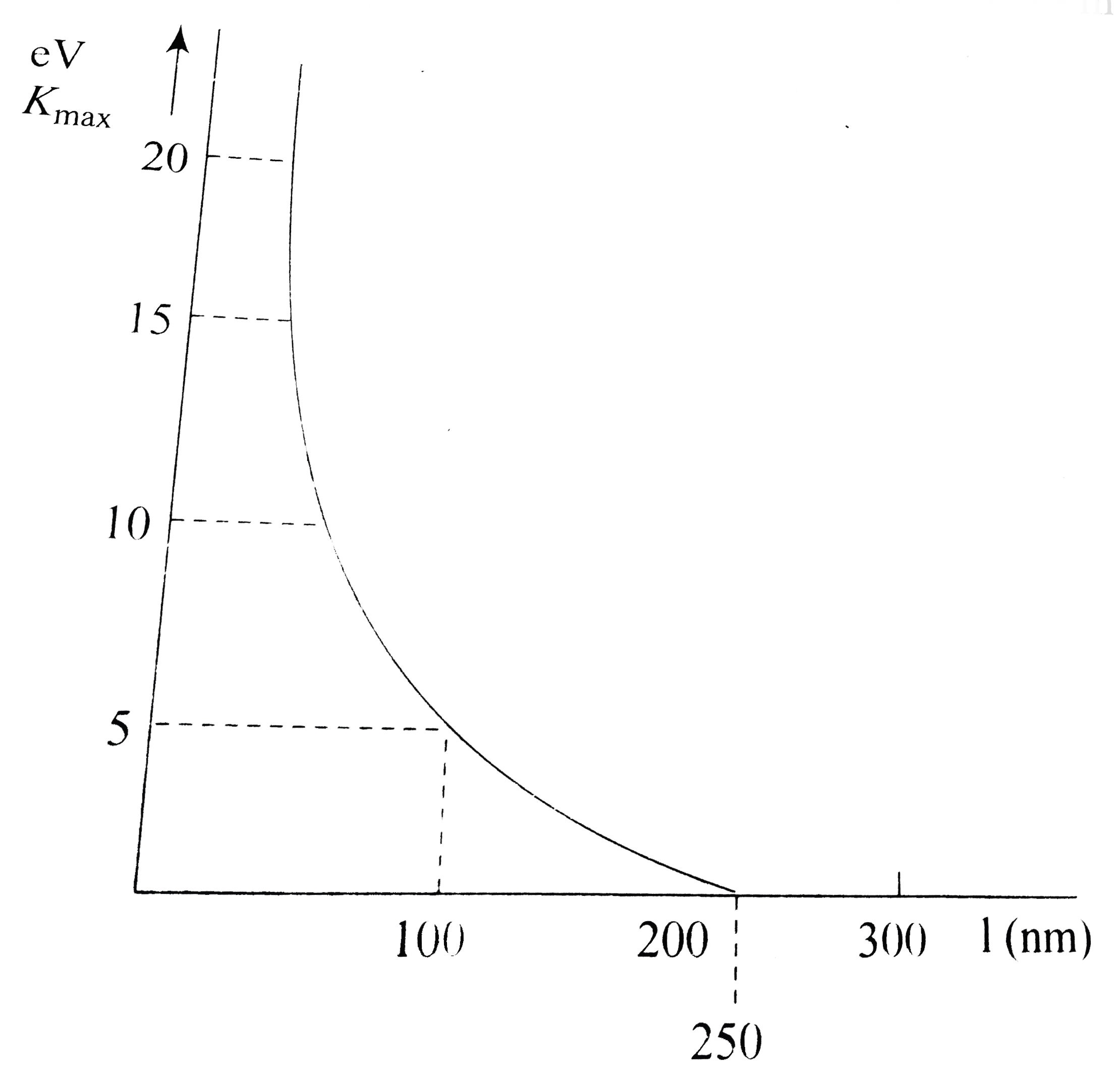 In a photoelectric effect experiment , the maximum kinetic energy of the ejected photoelectrons is measured for various wavelength of the incident light. Figure shows a graph of this maximum kinetic energy K(max) as a function of the wavelength lamda of the light falling on the surface of the metal. Which of the following statement/i is/ are correct?