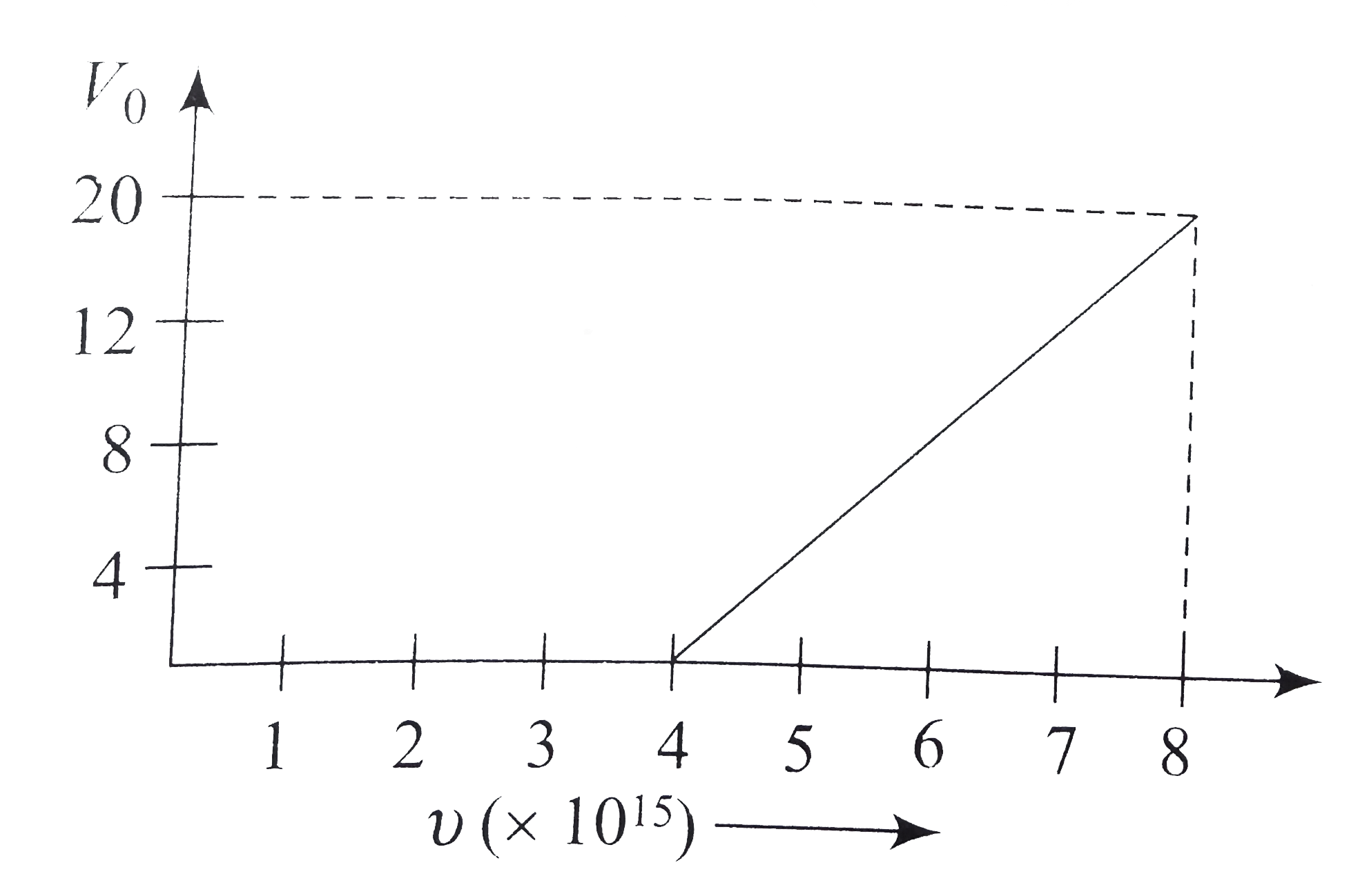 When a high frequency electromagnetic radiation is incident on a metallic surface, electrons are emitted from the surface. Energy of emitted photoelectrons depends only on the frequency of incident electromagnetic radiation and the number of emitted electrons depends only on the intensity of incident light.   Einstein's protoelectron equation [K(max)=hv-phi] correctly ecplains the PE, where upsilon= frequency of incident light and phi= work function.   Q. For photoelectric effect in a metal, the graph of the stopping potential  V0 (in volt) versus frequency upsilon (in hertz) of the incident radiation is shown in Fig. The work function of the metal (in eV) is.