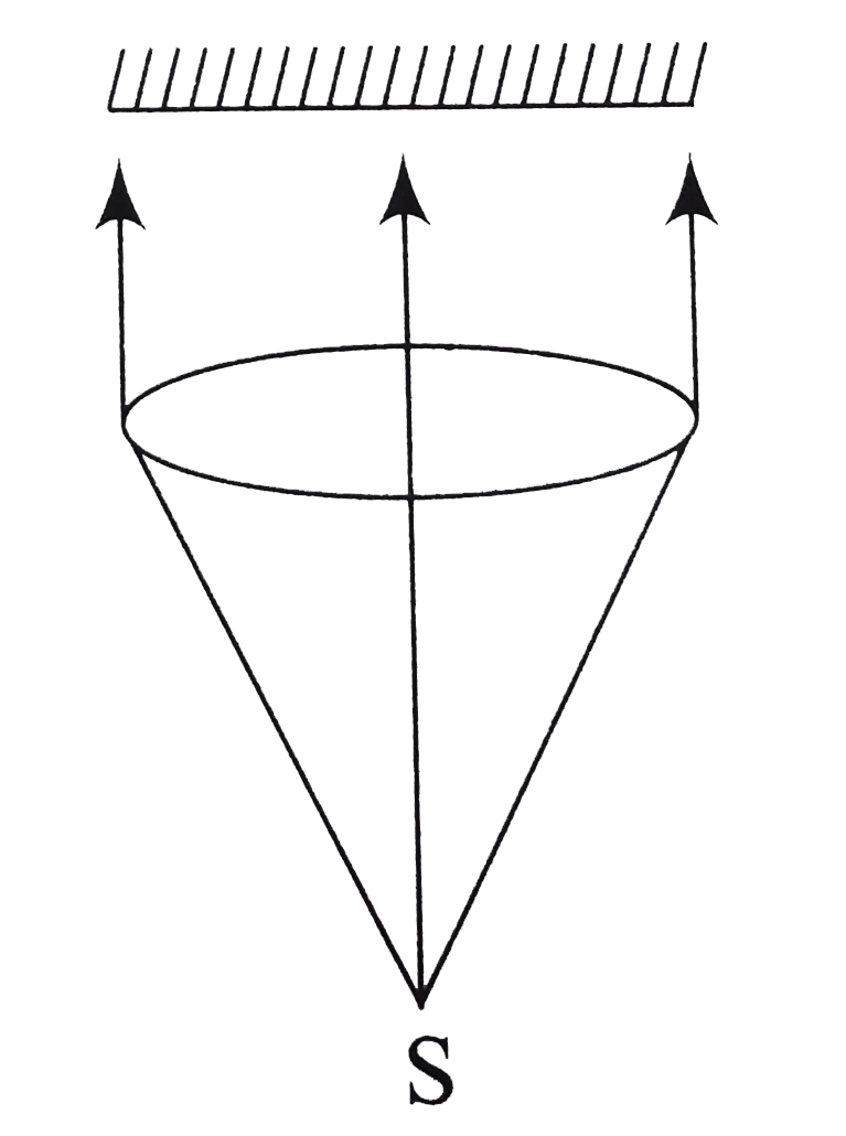 A totally reflecting, small plane mirror placed horizontally faces a parallel beam of light as shown in the Fig. The mass of the mirror is 20 g. Assume that there is no absorption in in the lens and that 30% of the light emitted by the source goes through the lens. Find the power (inxx10^(8)W) of the source needed to support the weight of the mirror. Take g=10ms^(-2)