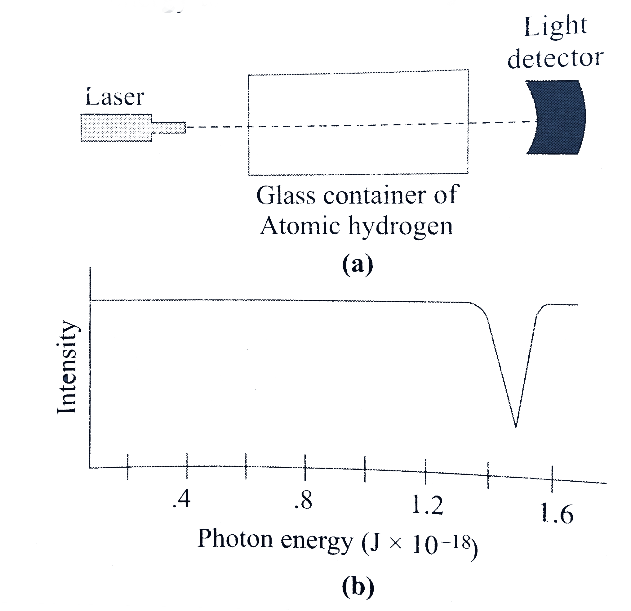 In order to determine the value of E(0), a scienctist shines photons (''light particles '')of various energies at a cloud of  atomic hydrogen. Most of the hydrogen atom occupy transition through that cloud : see figure is a graph of part of the scientist's data, showing the idensity of the transmitted light as a function of the photon energy. A hydrogen atom's electron is likely to obsorb a photon only if the photon gives the electron enough energy to knock it into a higher shell.     According to this experiment , what is the approximate value of E(0)?