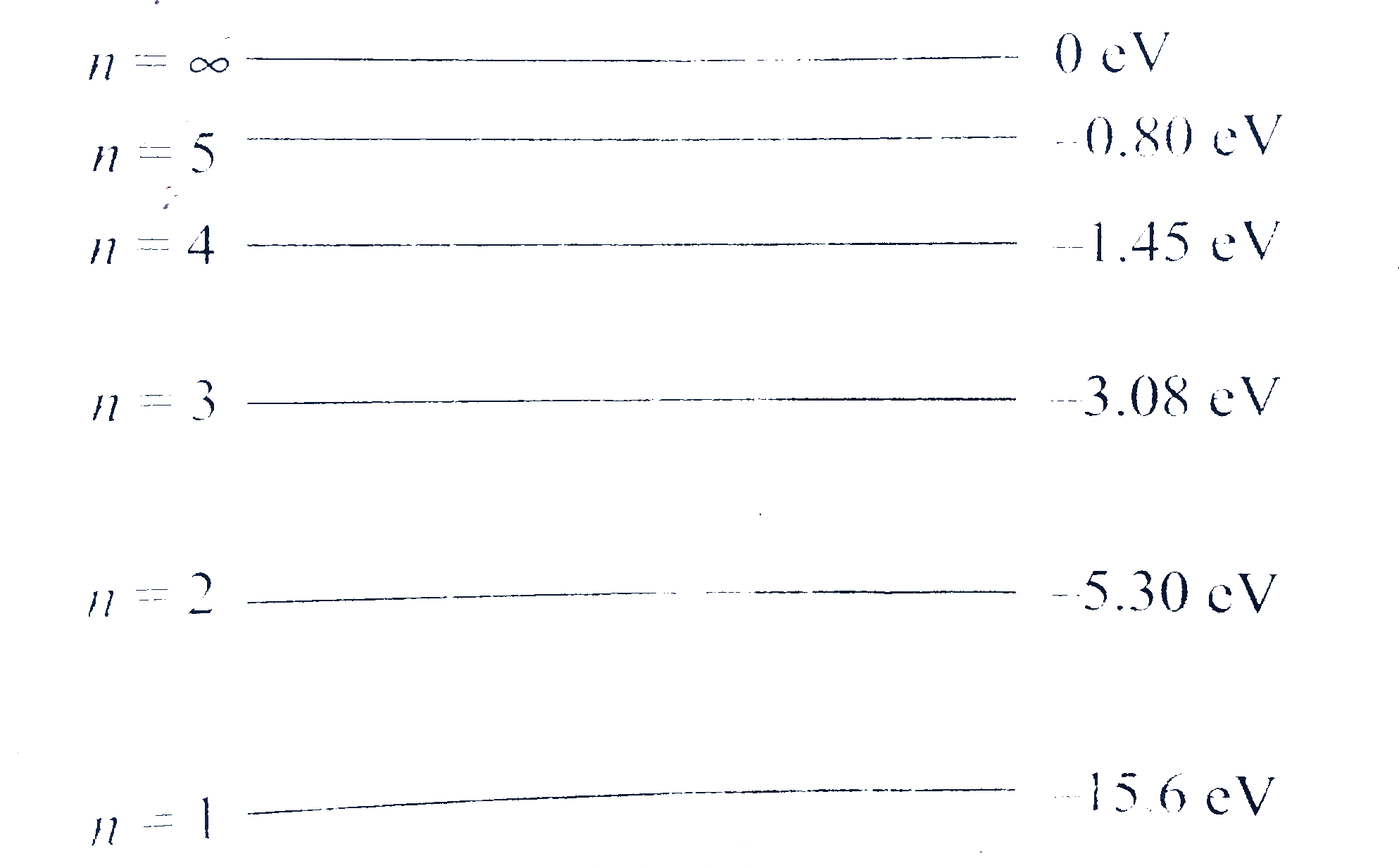 The energy levels of a hypotherical one electron atom are shown in figure      Find the short wavelength limit of the series terminating at n = 2.