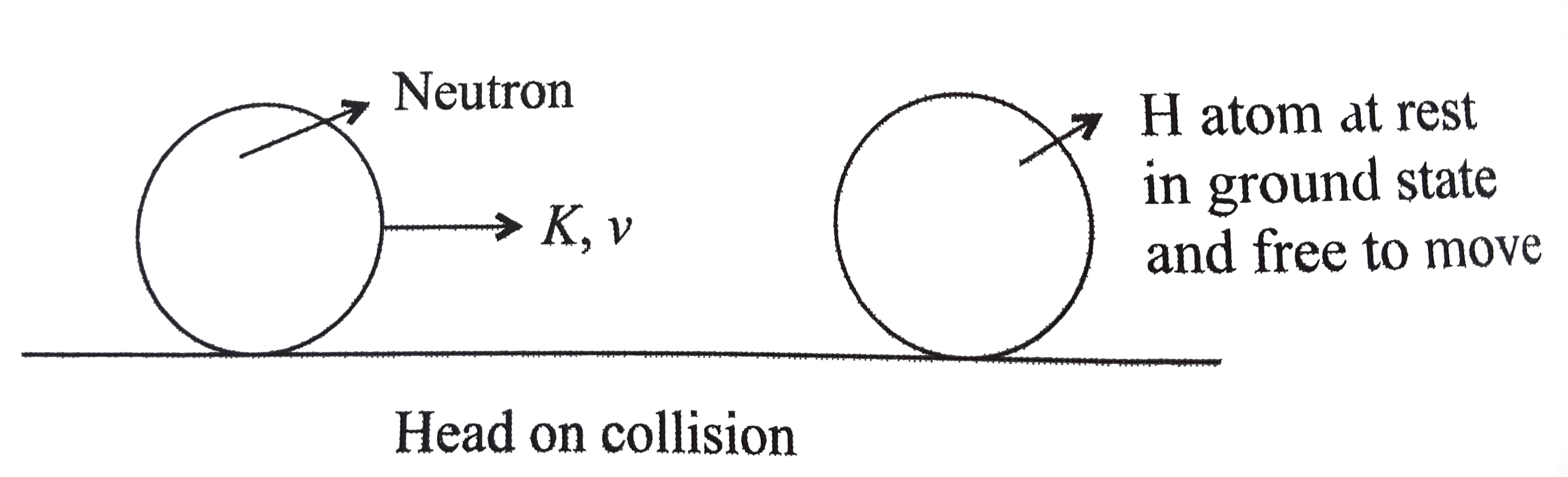 In the figure , what type of collision can be possible , if K = 14 eV, 20.4 eV,22 eV, 24.18 eV,(elastic // inelastic // perfectly inelastic).