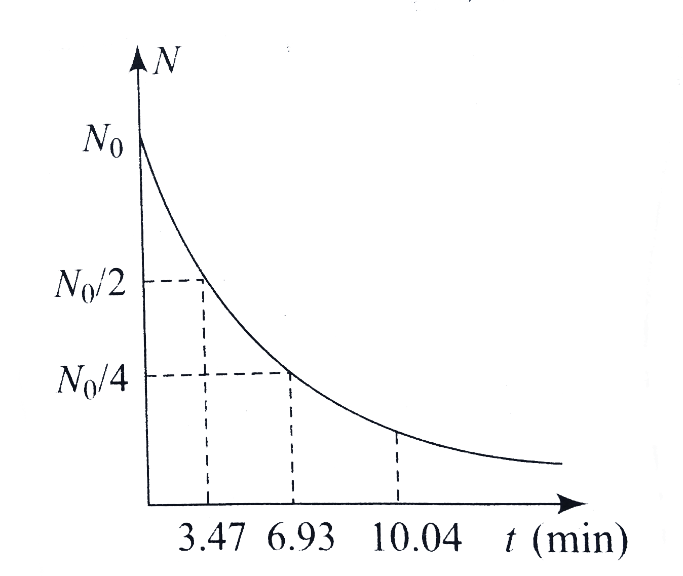 A radioactive sample undergoes decay as per the following gragp. At time t=0, the number of undecayed nuclei is N(0). Calculate the number of nuclei left after 1 h.   .