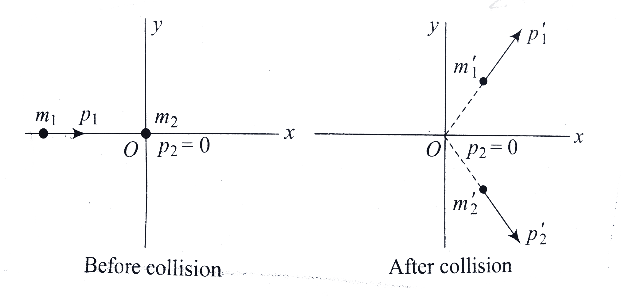 Consider a body at rest in the L-Frame, which explodes into fragments of masses m(1) and m(2). Calculate energies of the fragments of the body.