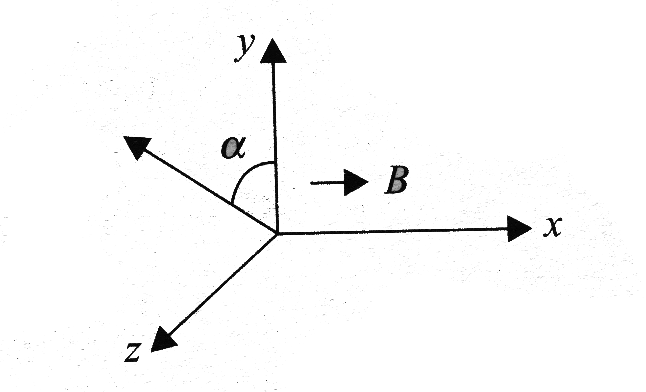 In a region of space, a uniform magnetic field B exists in the x-direction. An electron is fired from the origin with its initial velocity u making an angle alpha with the y direction in the y-z plane. In the subsequent motion of the electron,