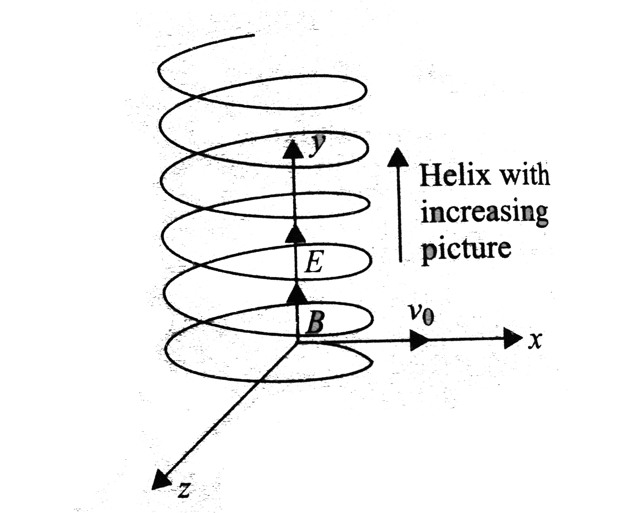 Uniform electric and magnetic fields with strength E and induction B, respectively, are along y-axis as shown in Fig. A particle with specific charge q//m leaves the origin O in the direcction of x-axis with an initial non-relativistic velocity v0      The coordinate yn of the particle when it crosses the y-axis for the n^(th) time is