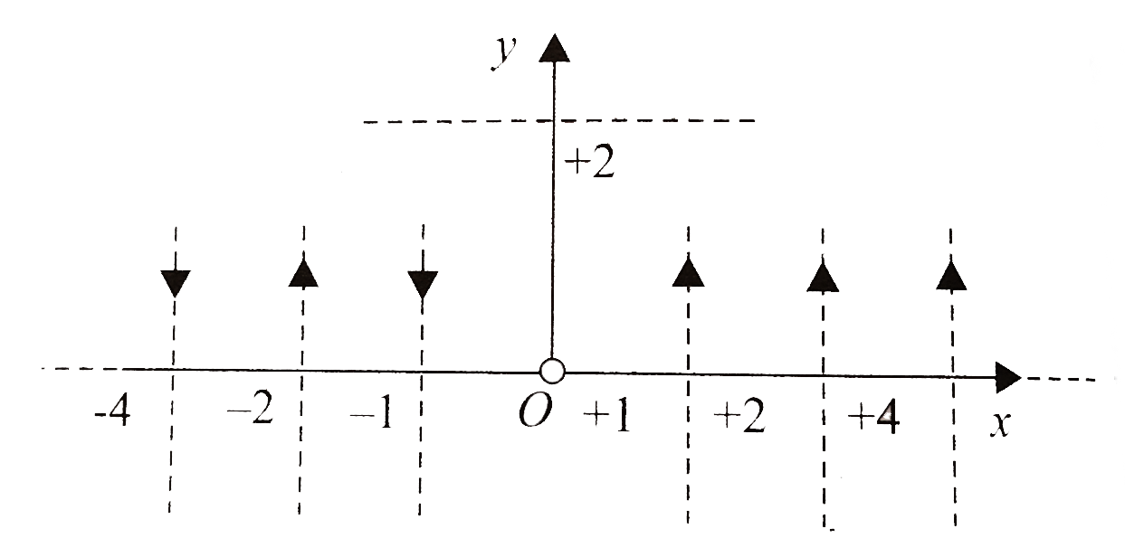 Infinite wires, each carrying a current 0.5 A, are kept parallel to y-axis and intersecting x-axis at x=+-1 m, +02 m, +-4 m, +-8m etc. Wires kept at positive values of x carry current in the same direction while wires kept at negative values of x carry current successively in opposite directions as shown in Fig.      A wire is kept parallel to x-axis and intersecting y-axis at y=2 m. It carries a current i. Assuming this wire to be insulated from others then the current i in it such that magnetic induction at O is zero is   (assuming each wire to be infinitely long)