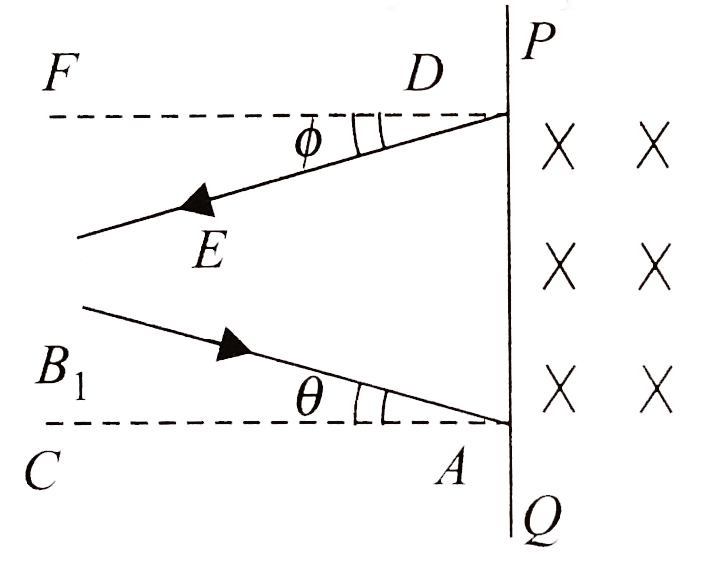 To the right of line PQ is a uniform magnetic field vec(B).B(1)A is the line of incidence of a charged particle, which comes out of the field along DE, CA and DF are the normals at A and D. -B(1)AC =(theta). Angle measured from CA in clockwise direction is taken as positive. What will be the value of (theta) so that angle subtended by the part of the circle (along which charged particle moves in the field) at its centre and facing the circle is less than pi?
