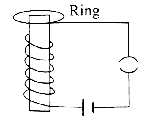 Figure shows a powerful electromagnet arrangement. A copper ring, which is free to move, is placed on the projecting part of the core as shown.   When the key is inserted, the ring