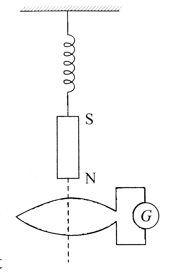 Figure shows a magnet suspended at the lower end of a spring while its length lies along the axis of a fixed circular conducting coil. The magnet is made to oscillate,   Deflection in the galvanometer is