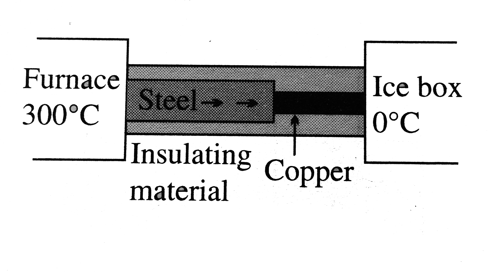 What is the temperature of the steel-copper junction in the steady state of the system shown if Fig? Length of the steel rod =25cm, length of the copper rod=50cm, temperature of the furnace=300^@C, temperature of the other end =0^@C. The area of cross section of the steel rod is twice that of the copper rod. (Thermal conductivity of steel =50J//sm and of copper =400Js//mK).