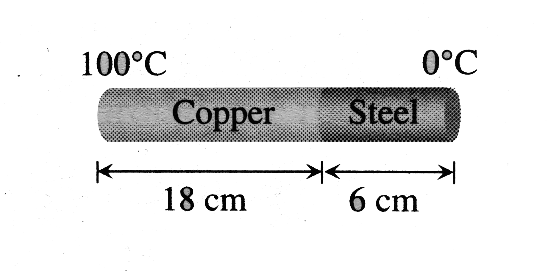 The coefficient of thermal conductivity of copper is nine times that of steel. In the composite cylindrical bar shown in Fig. what will be the temperature at the junction of copper and steel ?