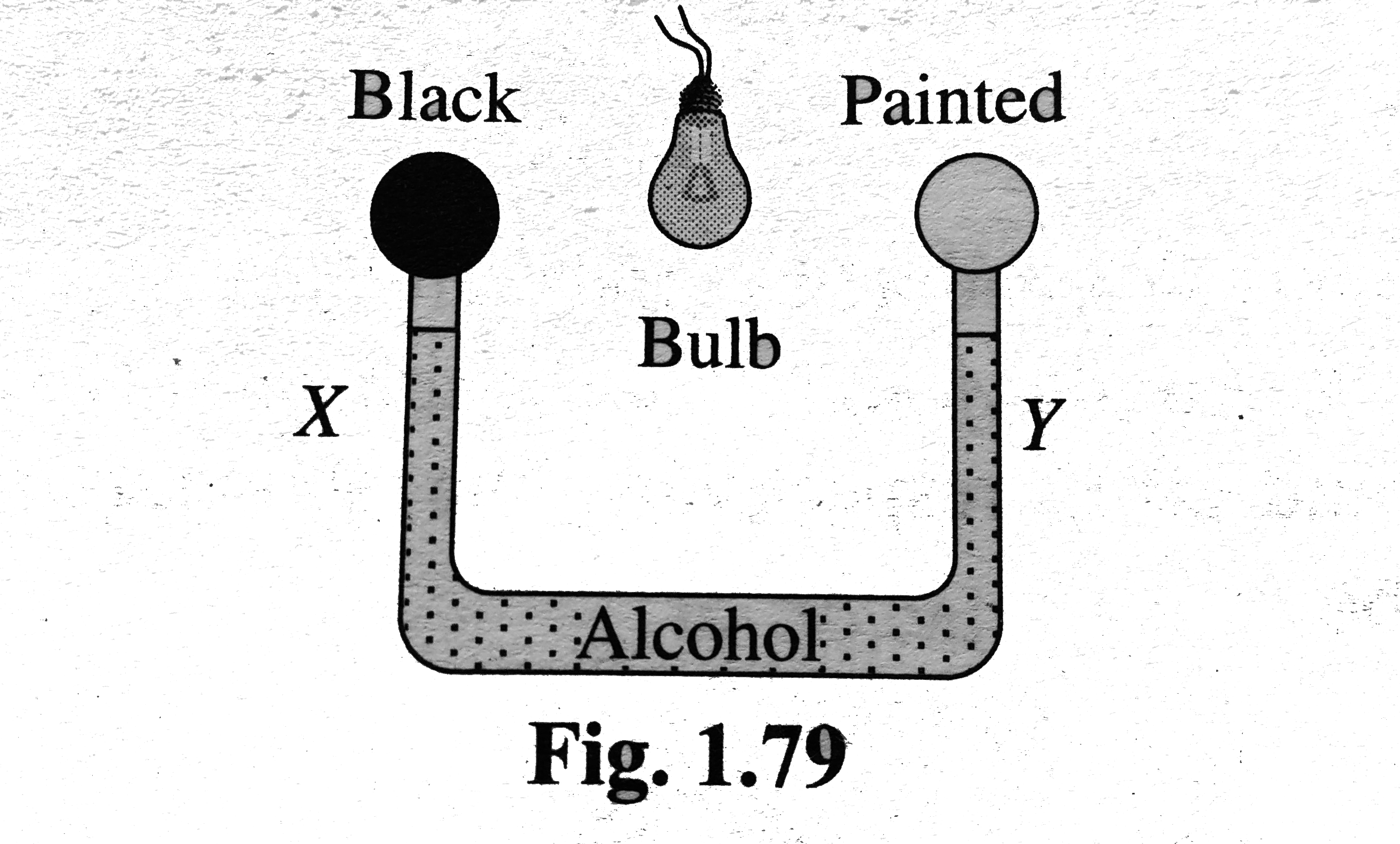 Figure. Shows two air filled bulbs connected by a U-tube partly filled with alcohol. What happens to the levels of alcohol in the limbs X and Y when an electric bulb placed midway between the bulbs is lighted?